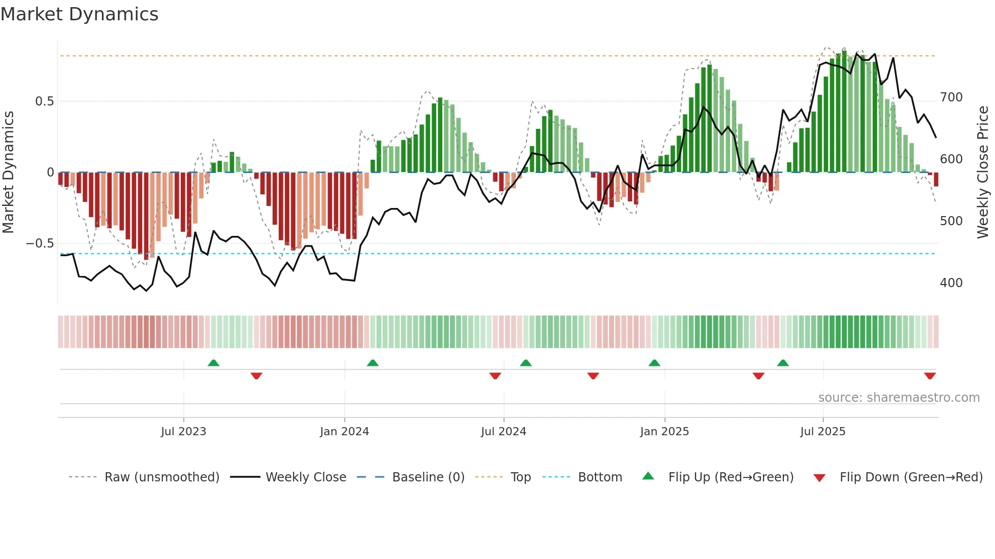 HSP weekly Market Dynamics chart