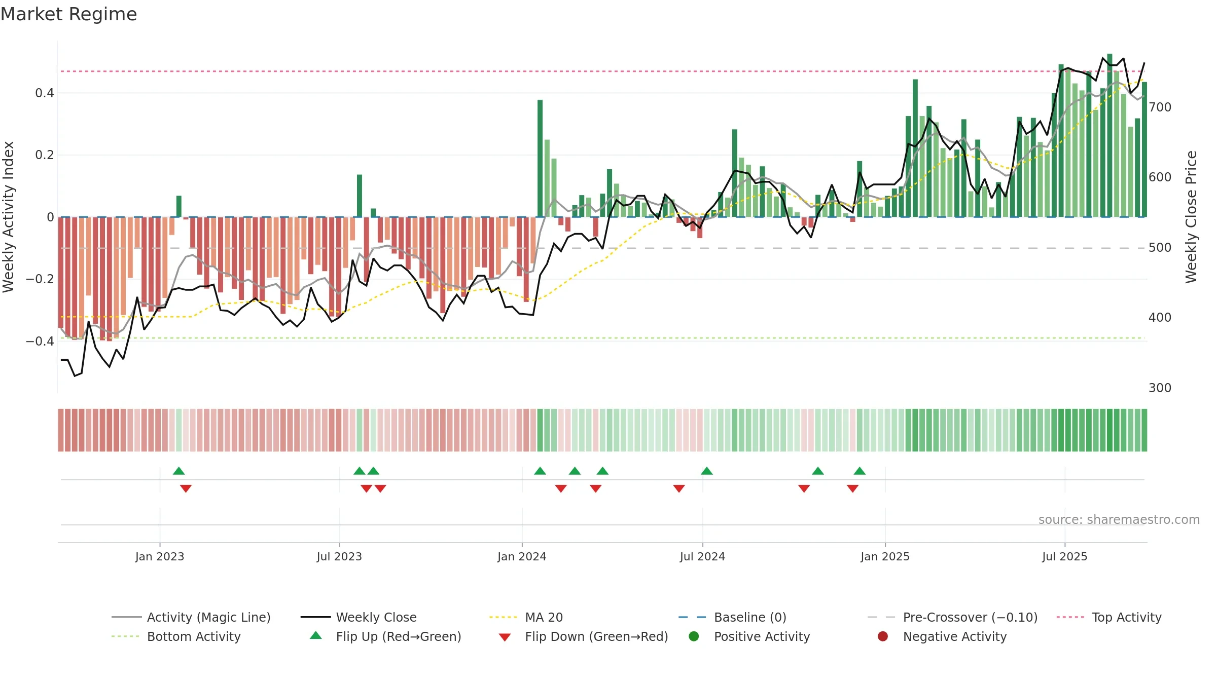 HSP weekly Market Snapshot chart, closing 2025-09-19.