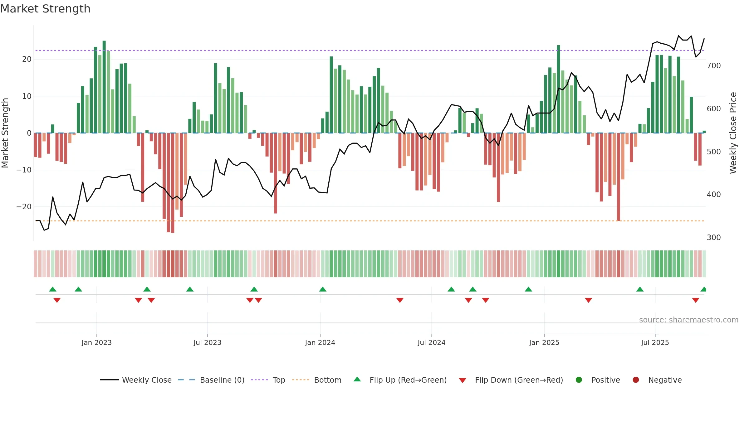 HSP weekly Market Strength chart, closing 2025-09-19.