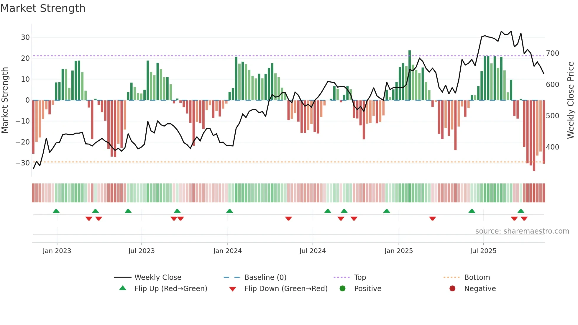HSP weekly Market Strength chart