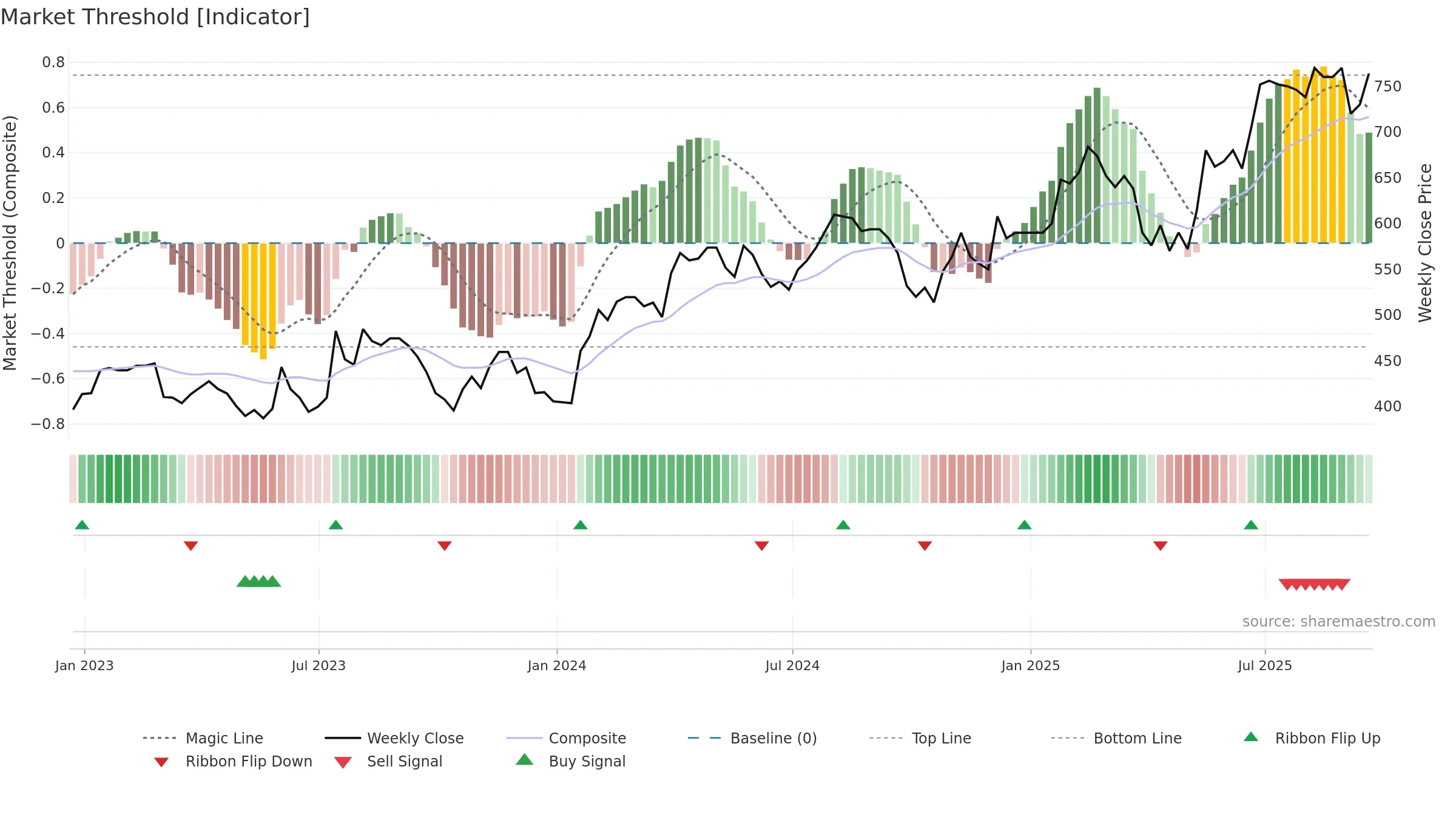 HSP weekly Market Threshold chart, closing 2025-09-19.