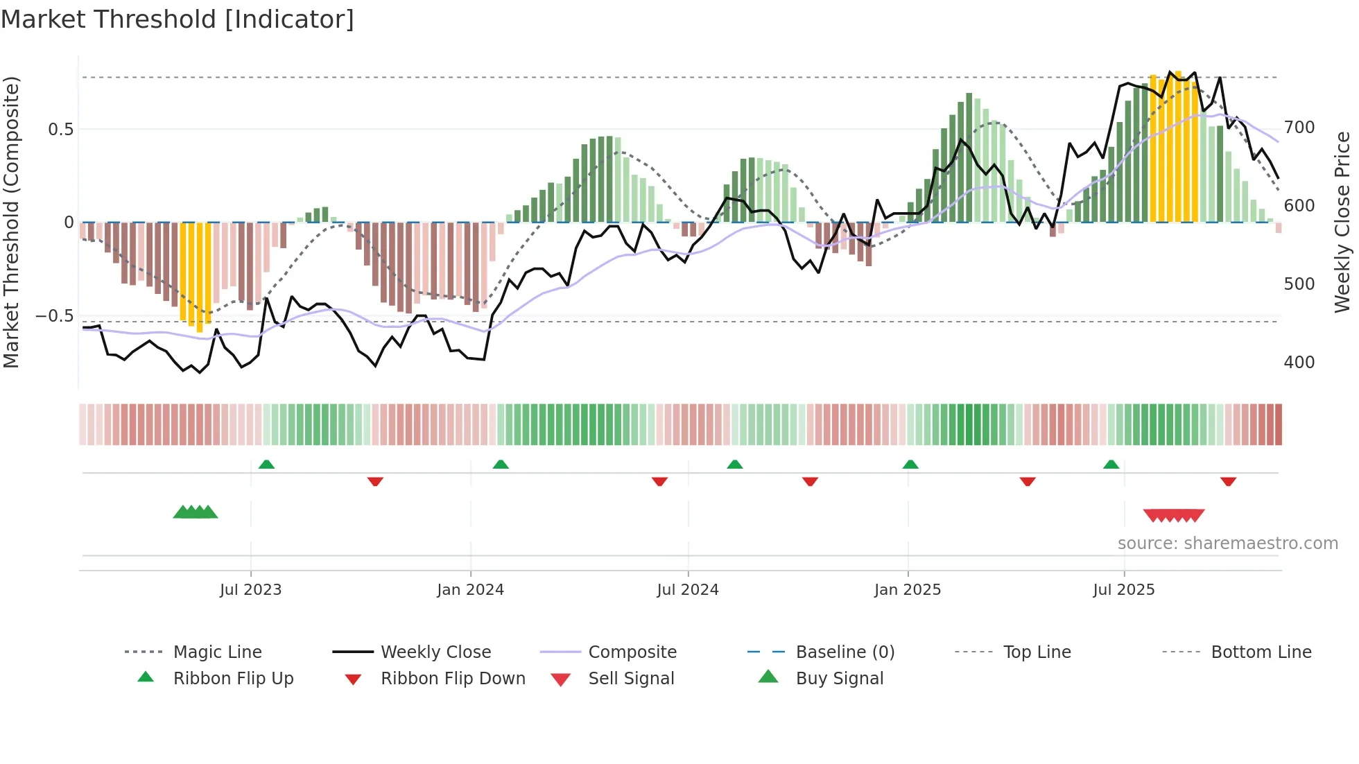 HSP weekly Market Threshold chart