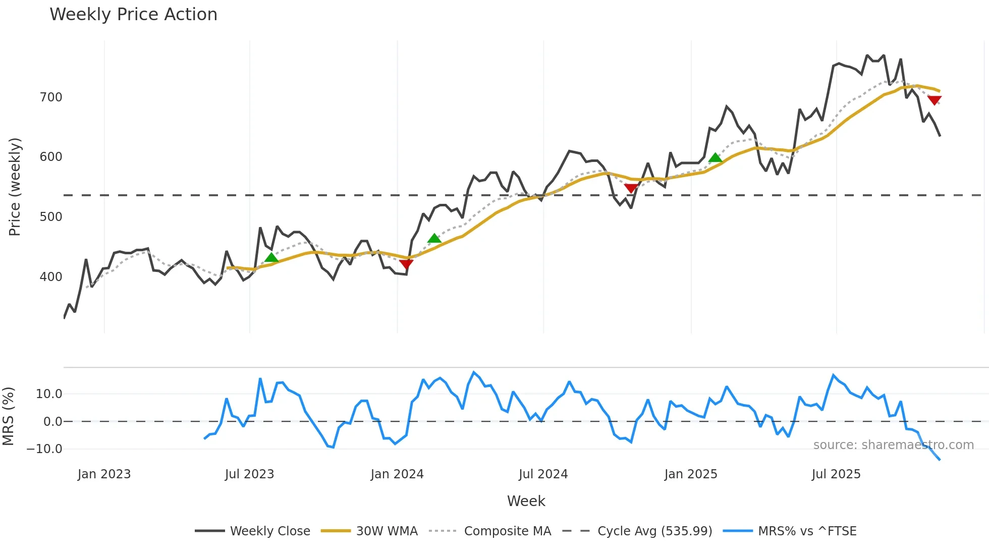 HSP weekly Price Action chart, closing 2025-11-07