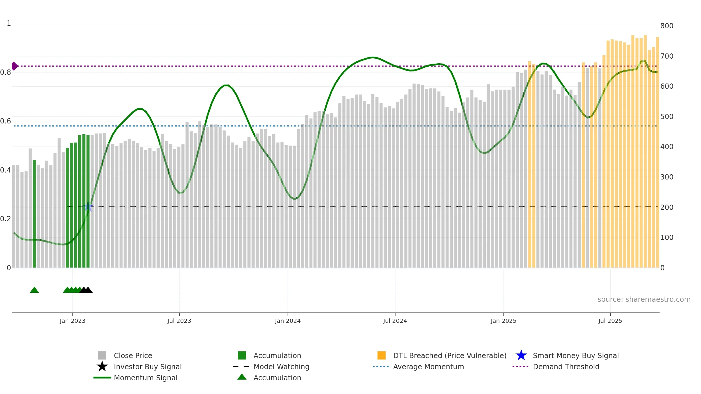 HSP weekly Smart Money chart, closing 2025-09-19.