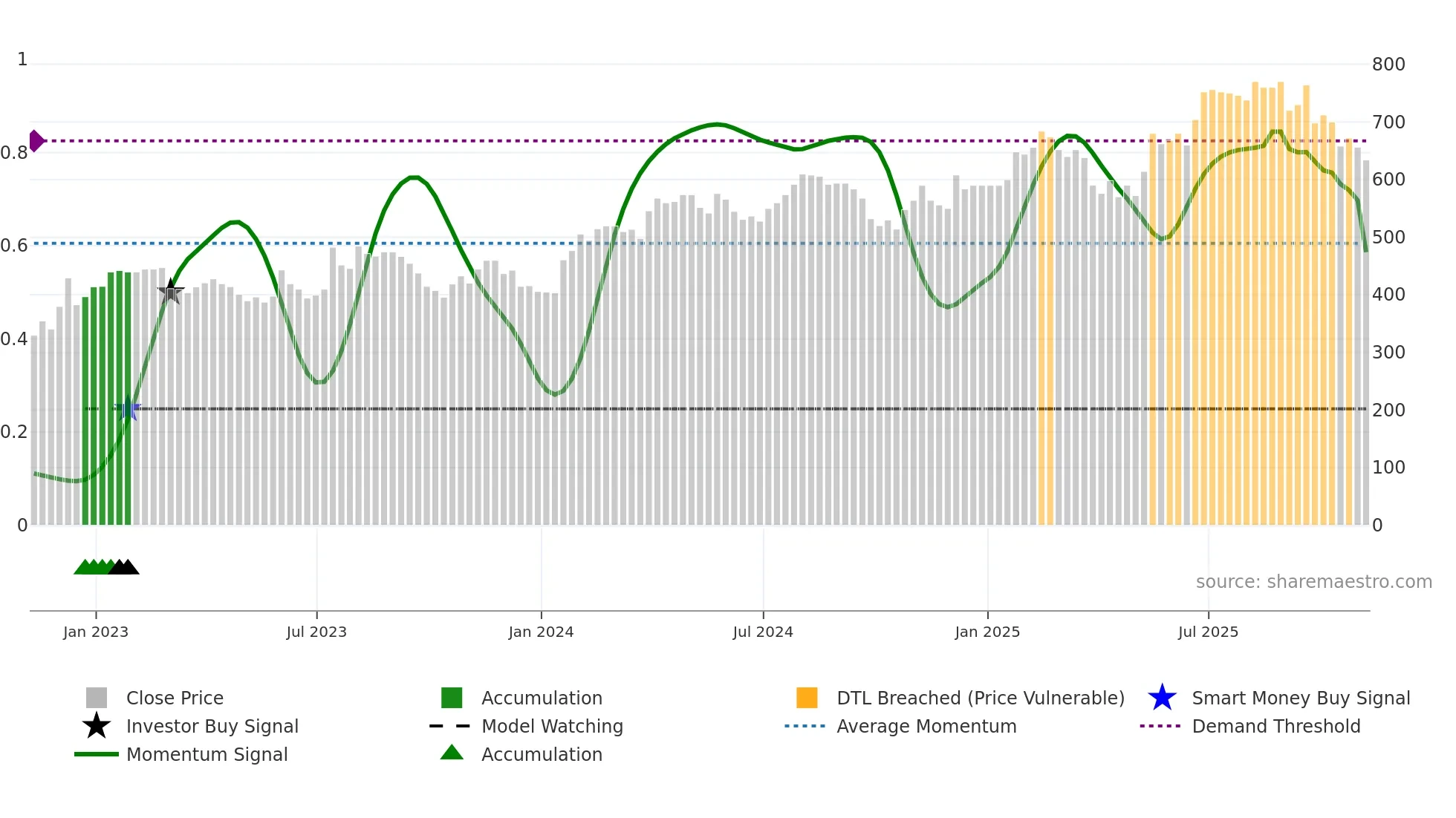 HSP weekly Smart Money chart