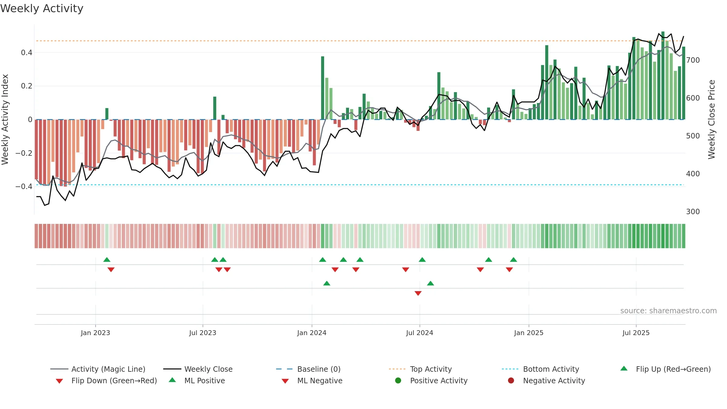 HSP weekly Activity chart, closing 2025-09-19.