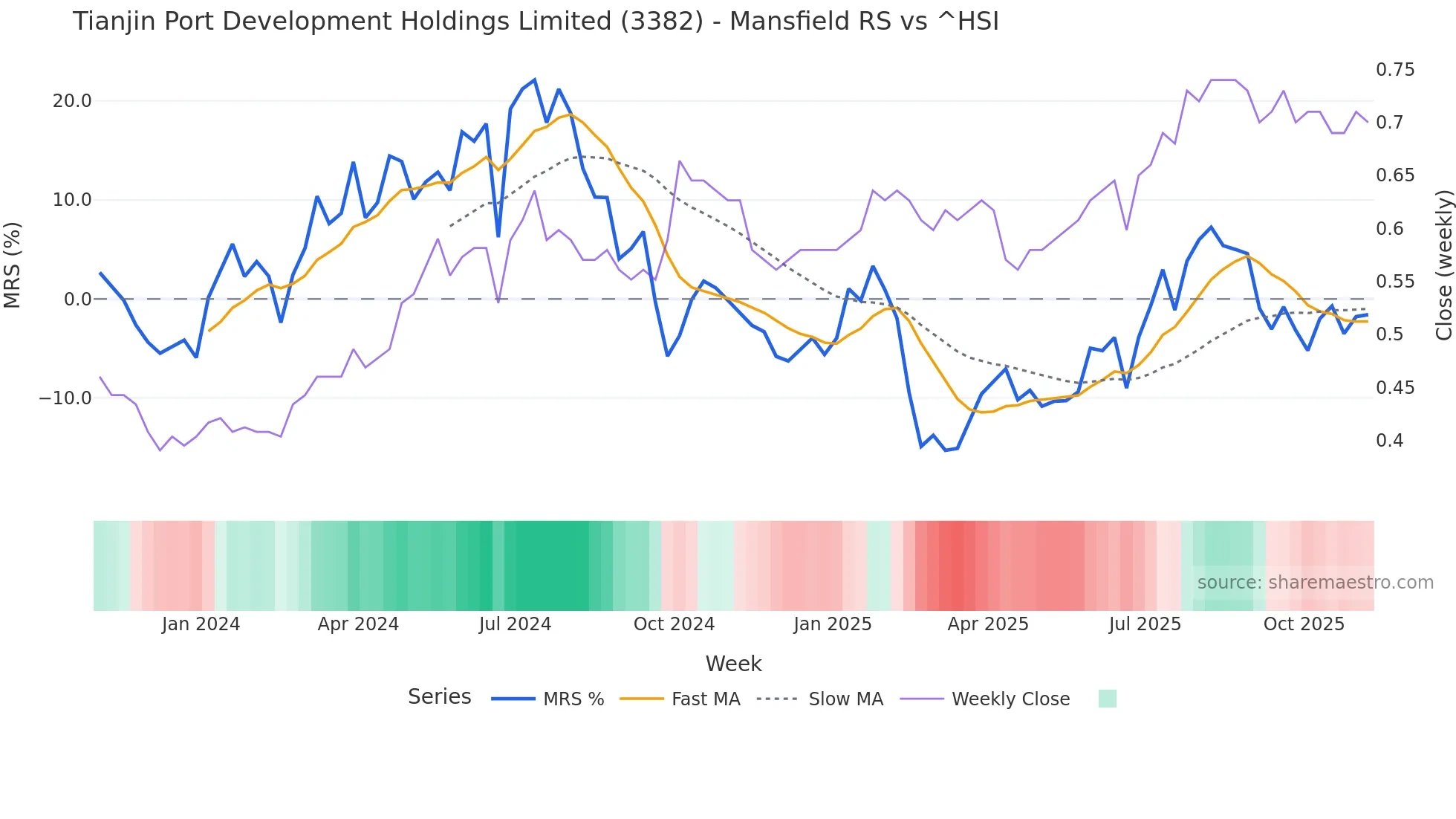3382 Mansfield Relative Strength chart