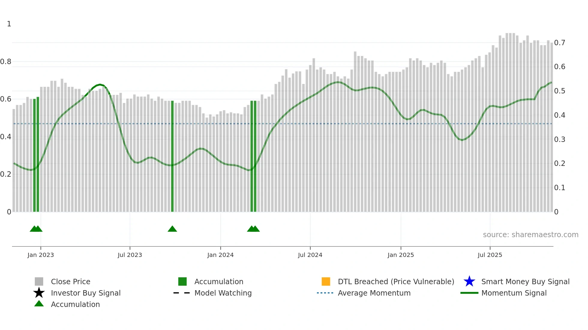 3382 weekly Smart Money chart