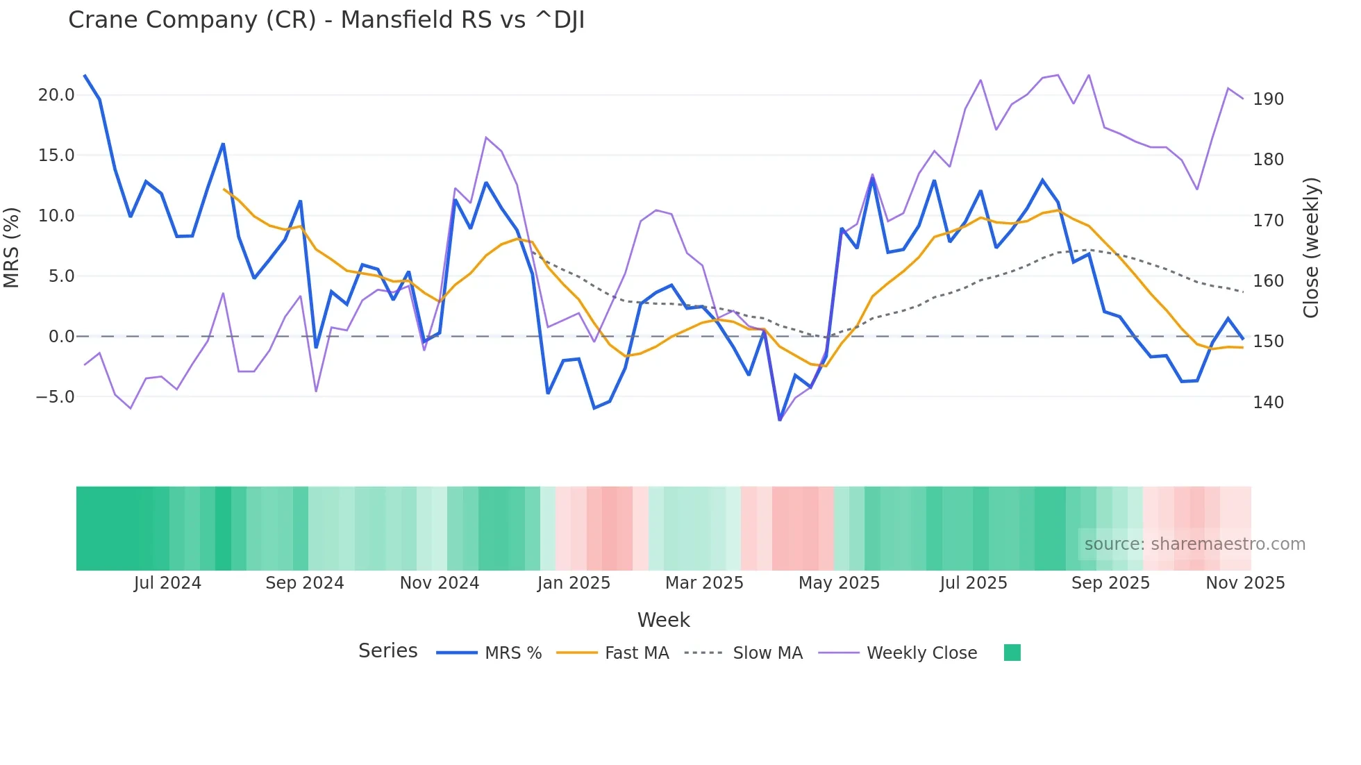 CR Mansfield Relative Strength chart