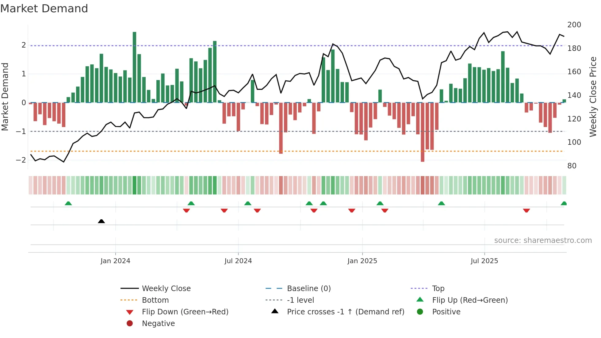 CR weekly Market Demand chart