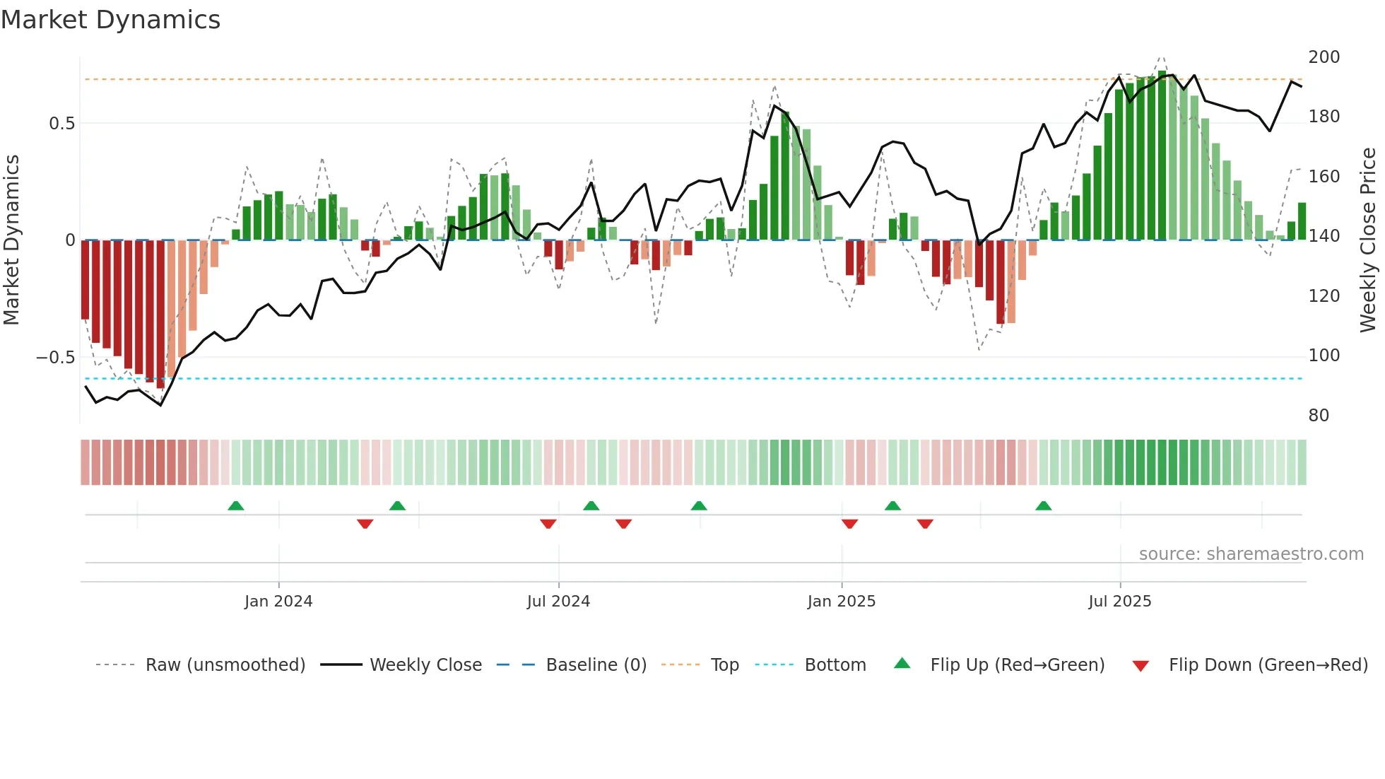 CR weekly Market Dynamics chart