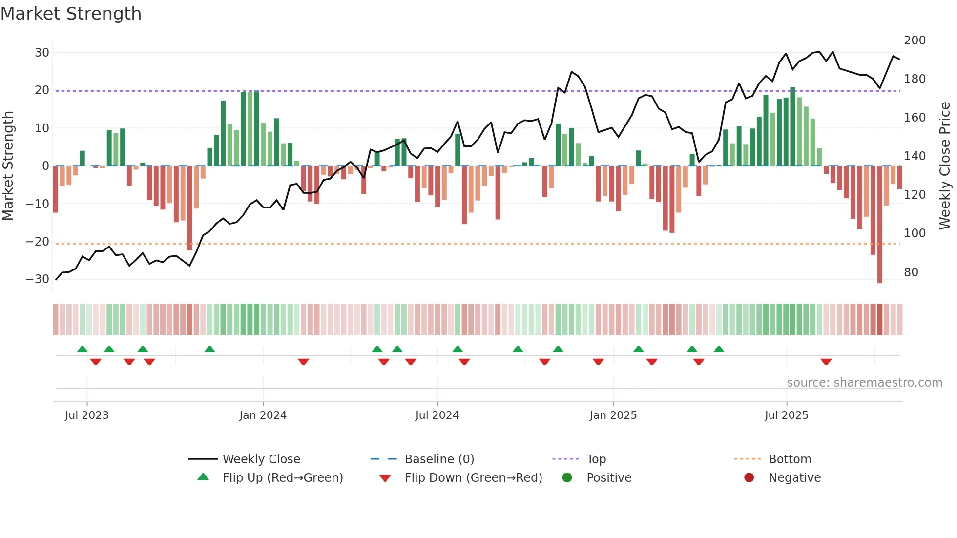 CR weekly Market Strength chart