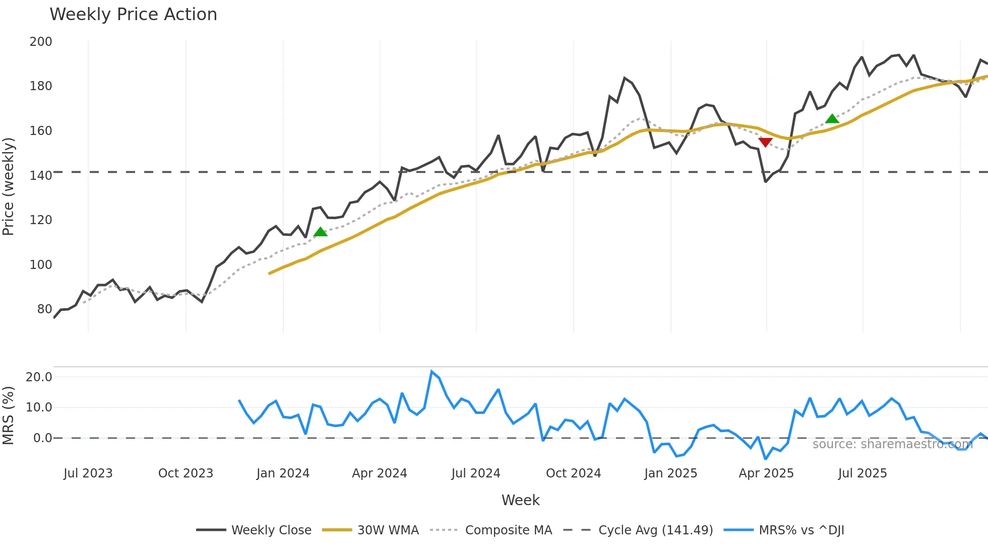 CR weekly Price Action chart, closing 2025-10-27