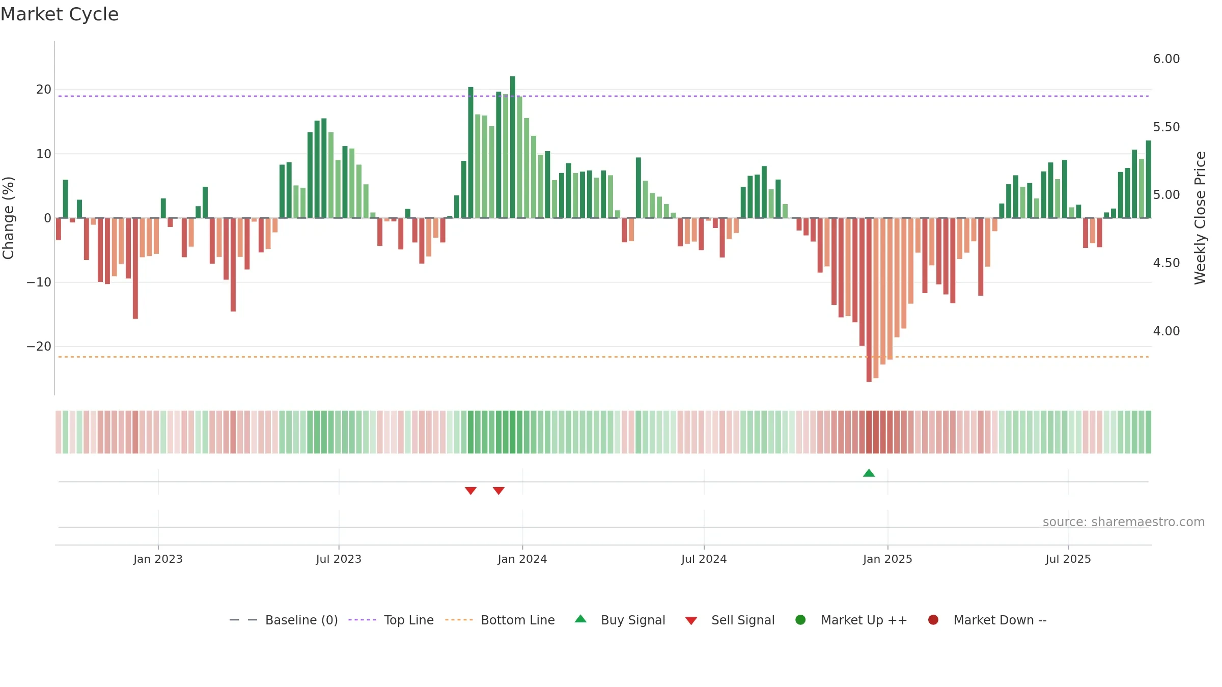 BSBR weekly Market Cycle chart, closing 2025-09-19.
