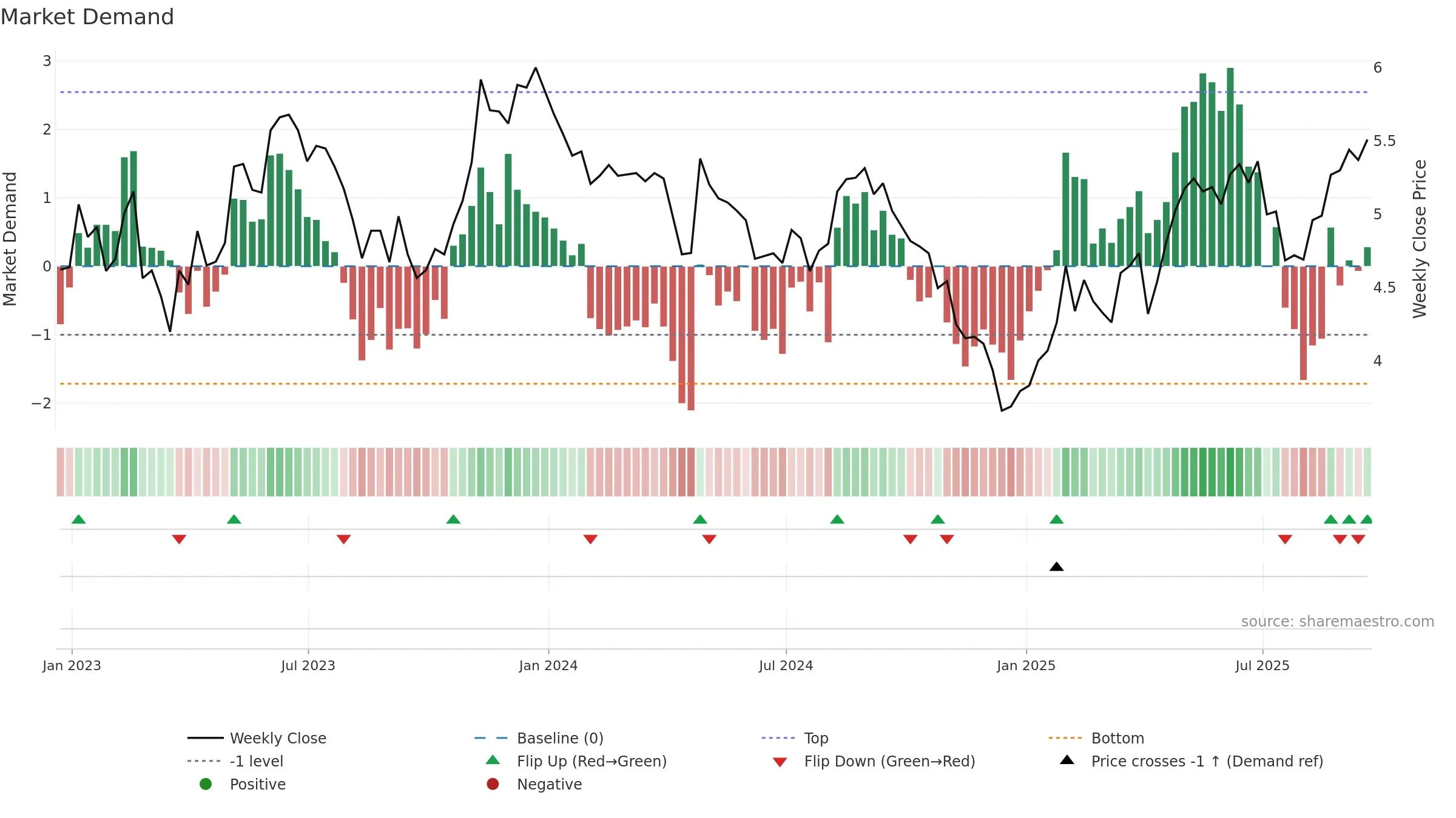 BSBR weekly Market Demand chart, closing 2025-09-19.