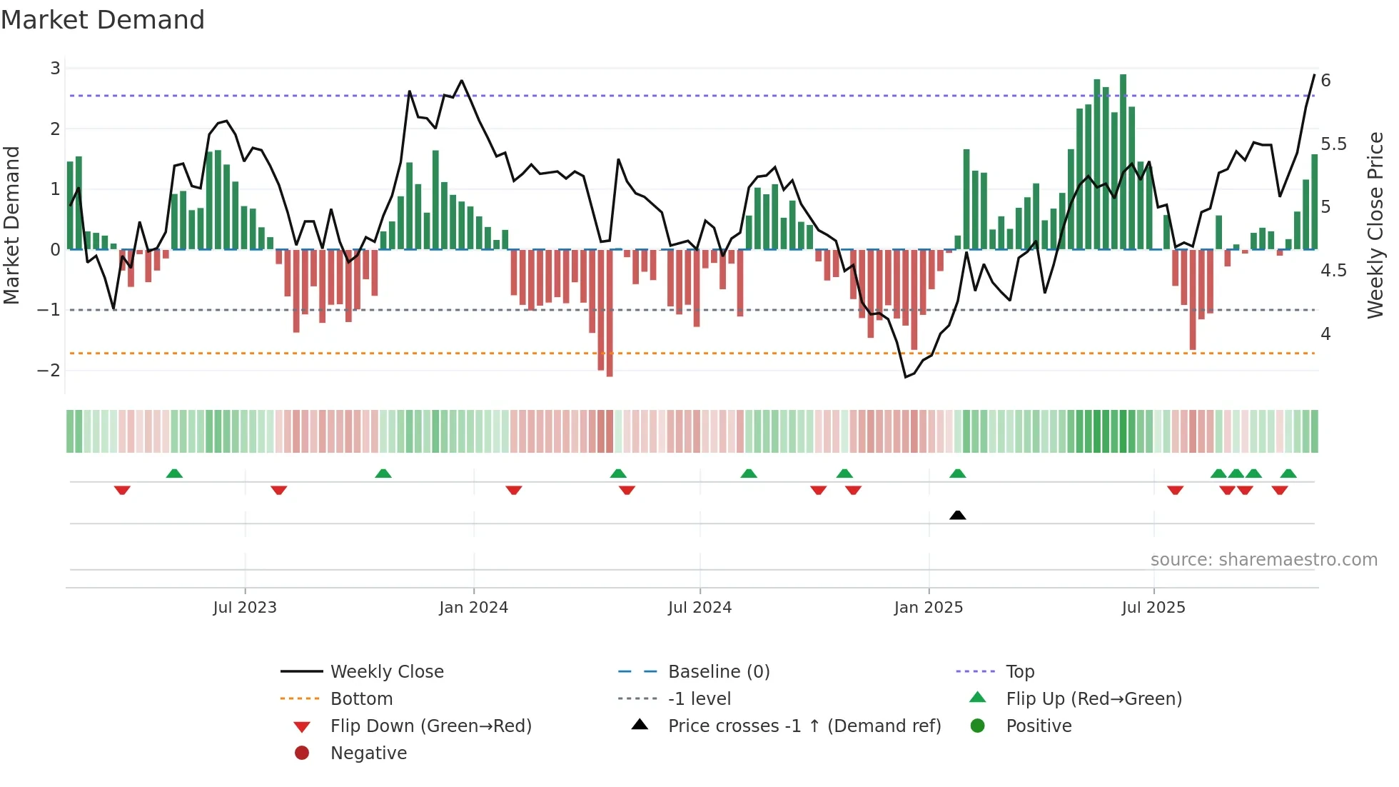 BSBR weekly Market Demand chart