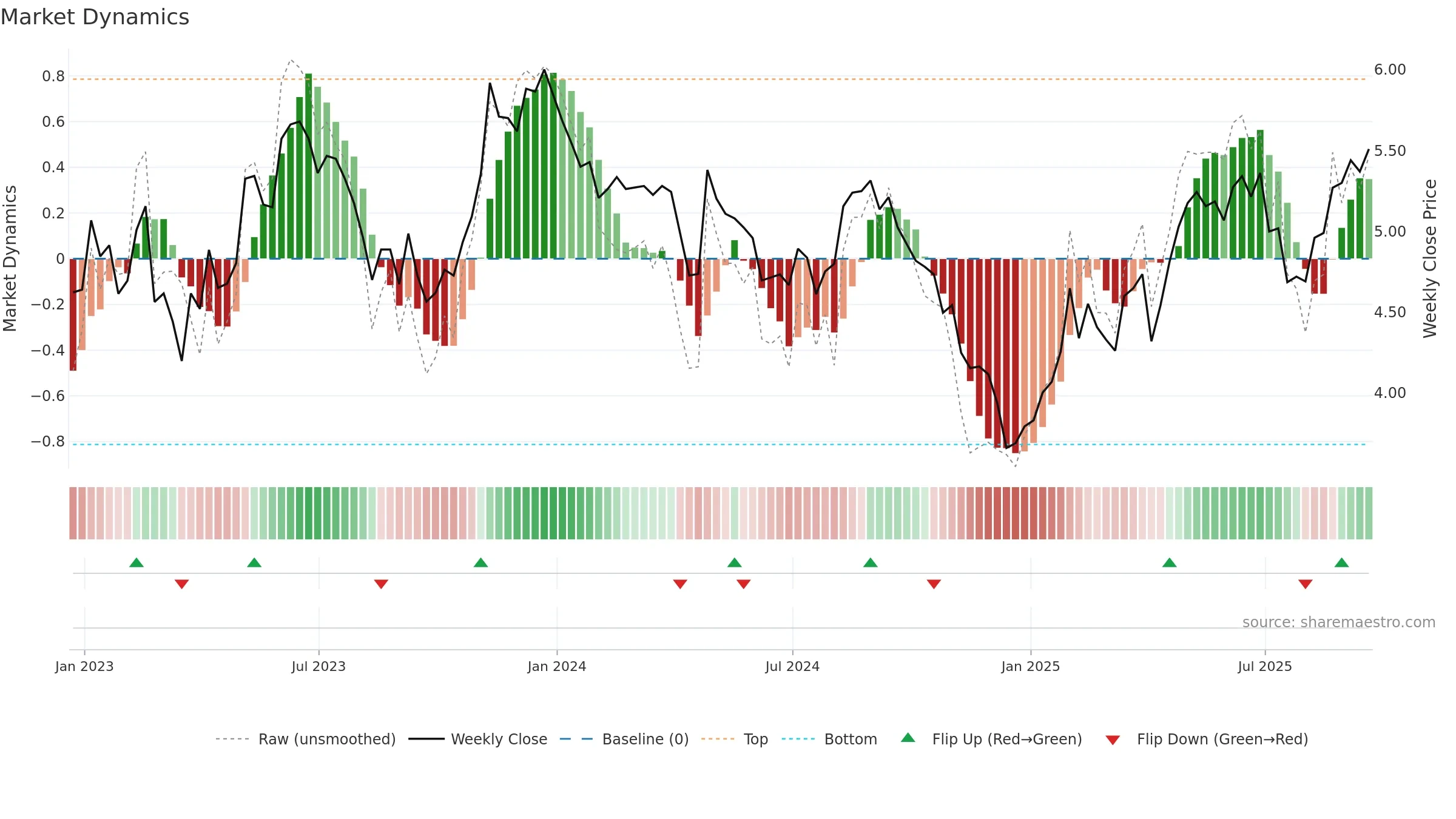 BSBR weekly Market Dynamics chart, closing 2025-09-19.