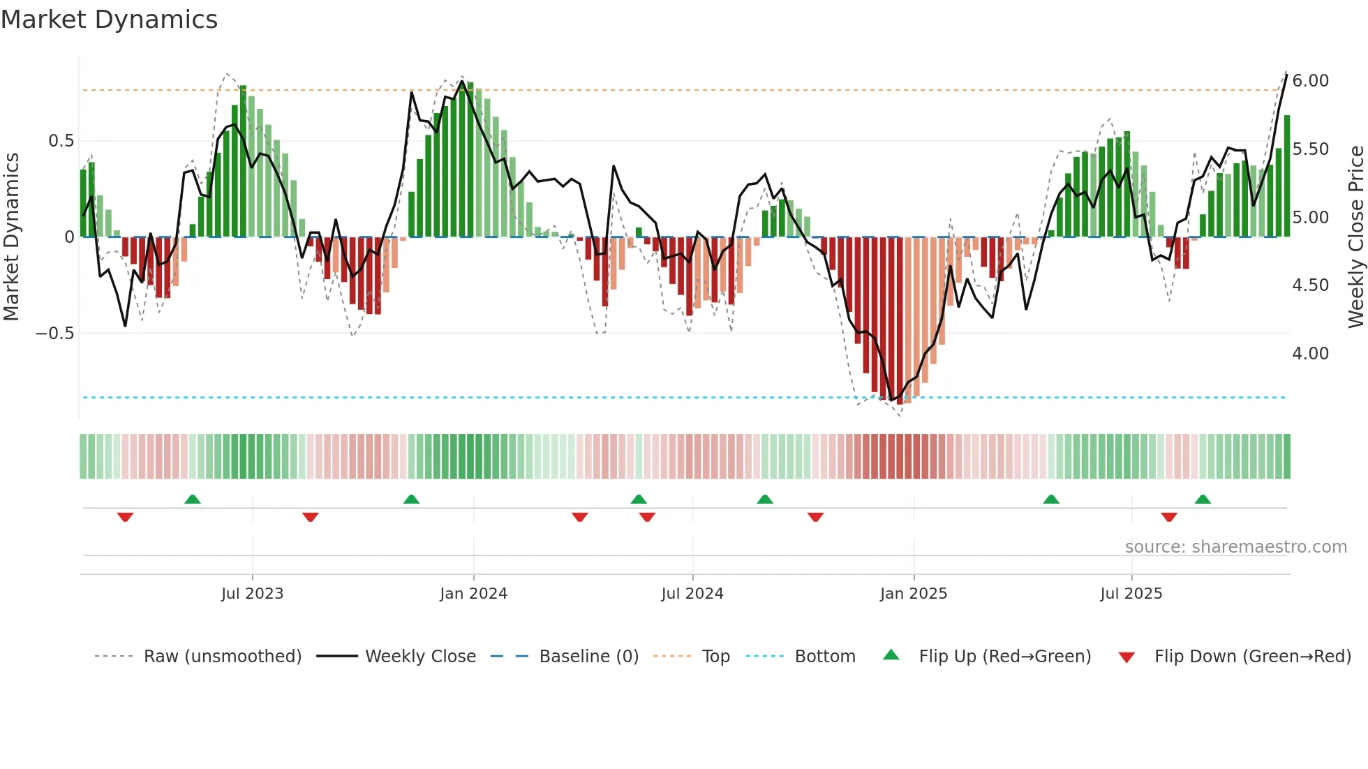 BSBR weekly Market Dynamics chart