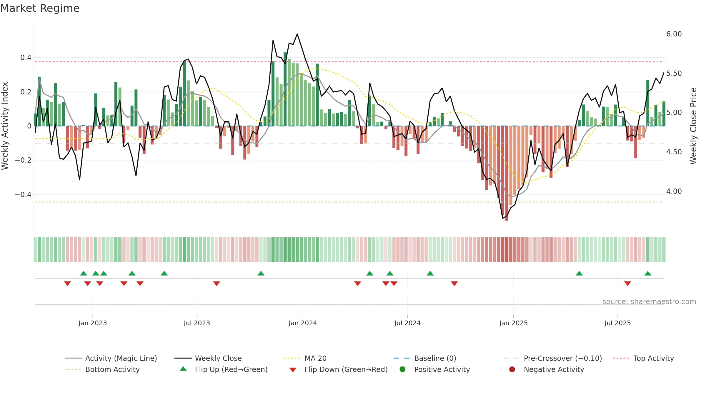 BSBR weekly Market Snapshot chart, closing 2025-09-19.