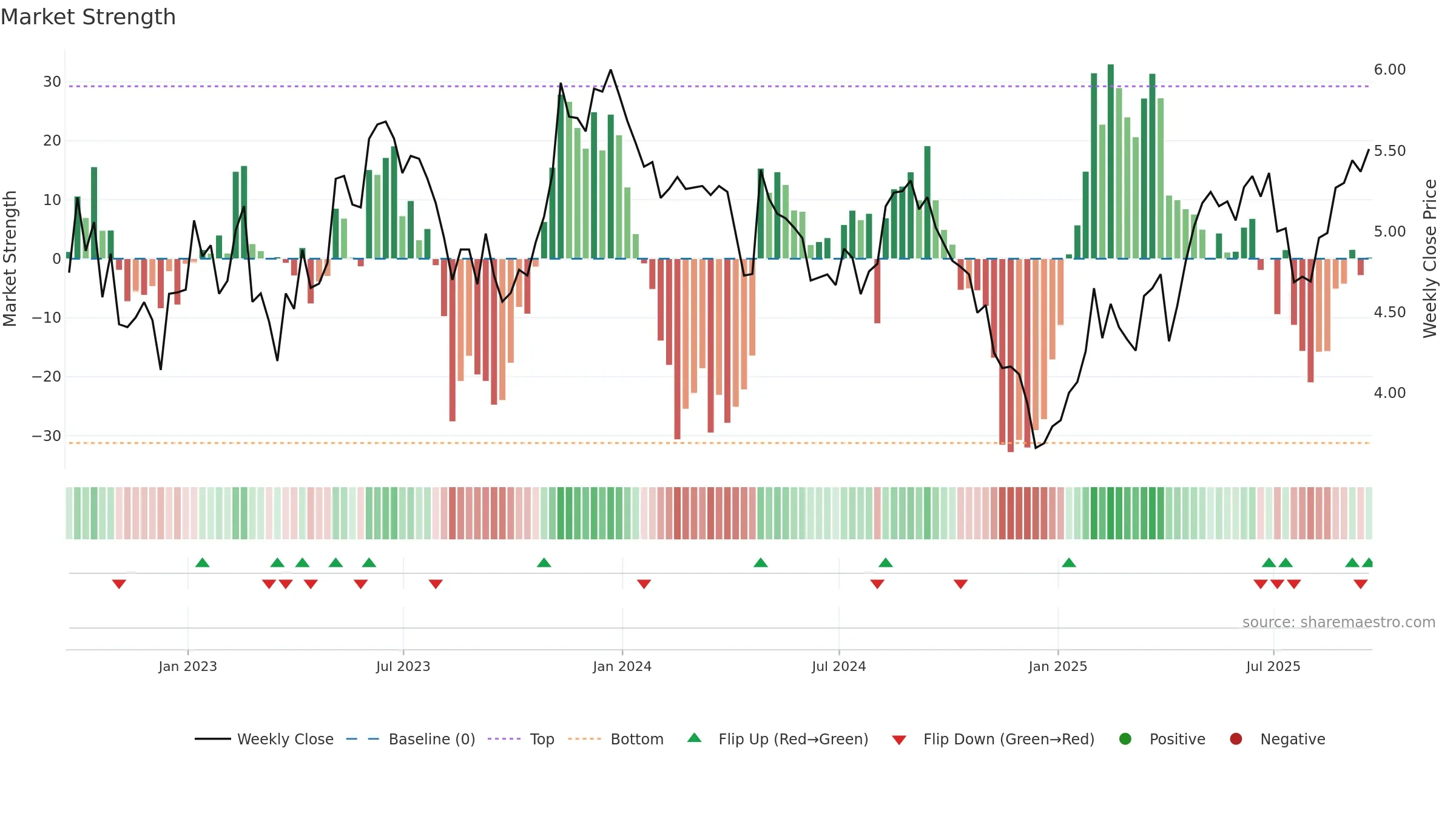 BSBR weekly Market Strength chart, closing 2025-09-19.