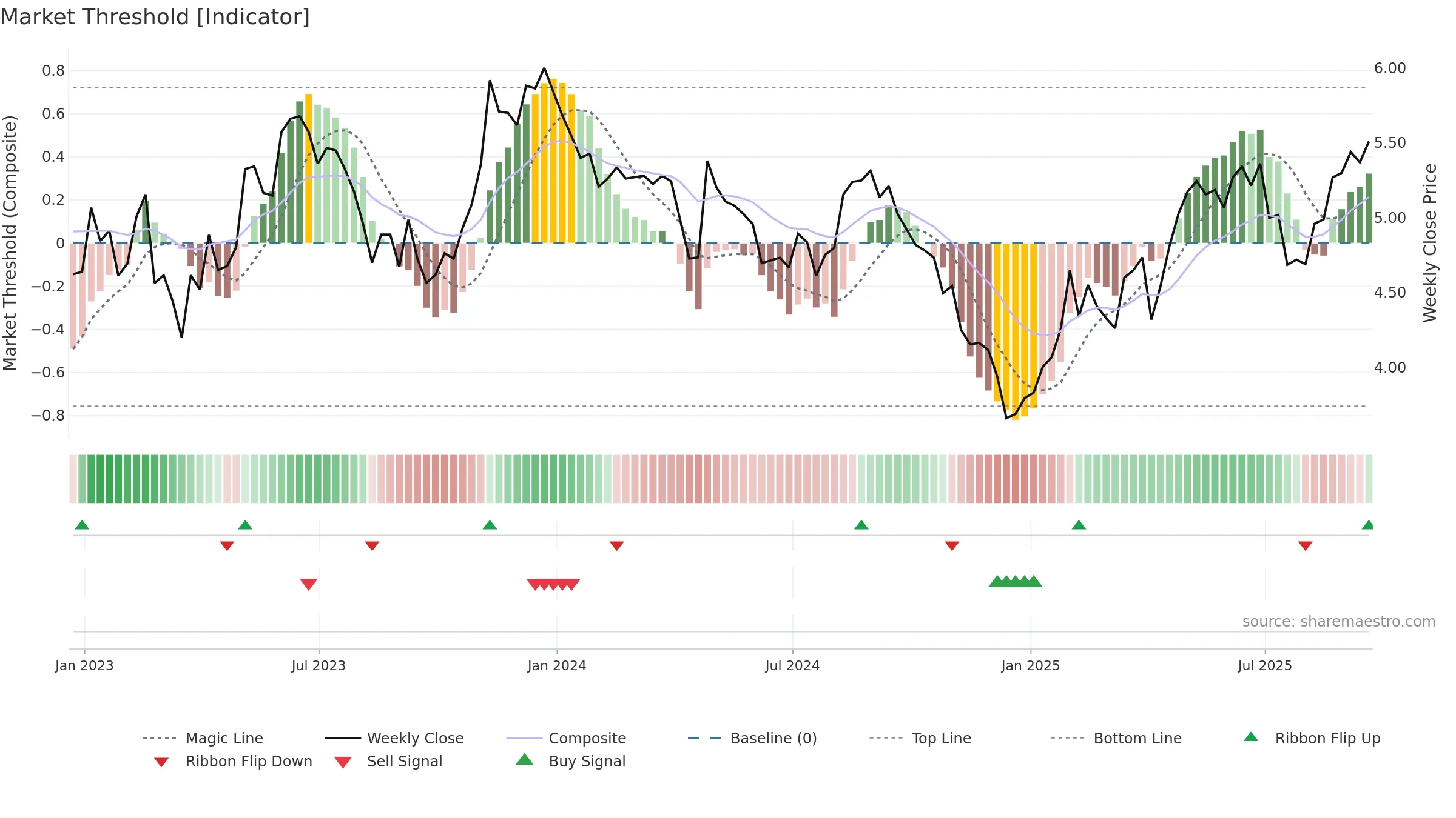 BSBR weekly Market Threshold chart, closing 2025-09-19.