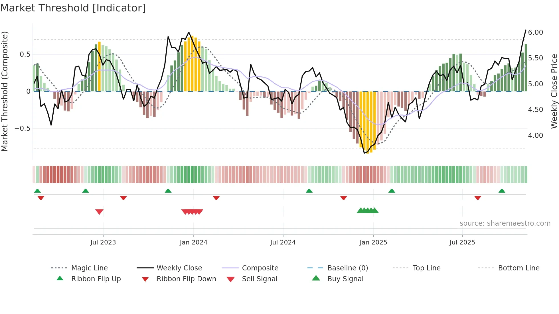 BSBR weekly Market Threshold chart
