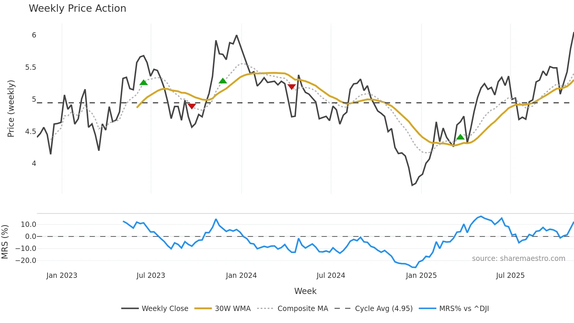 BSBR weekly Price Action chart, closing 2025-11-07