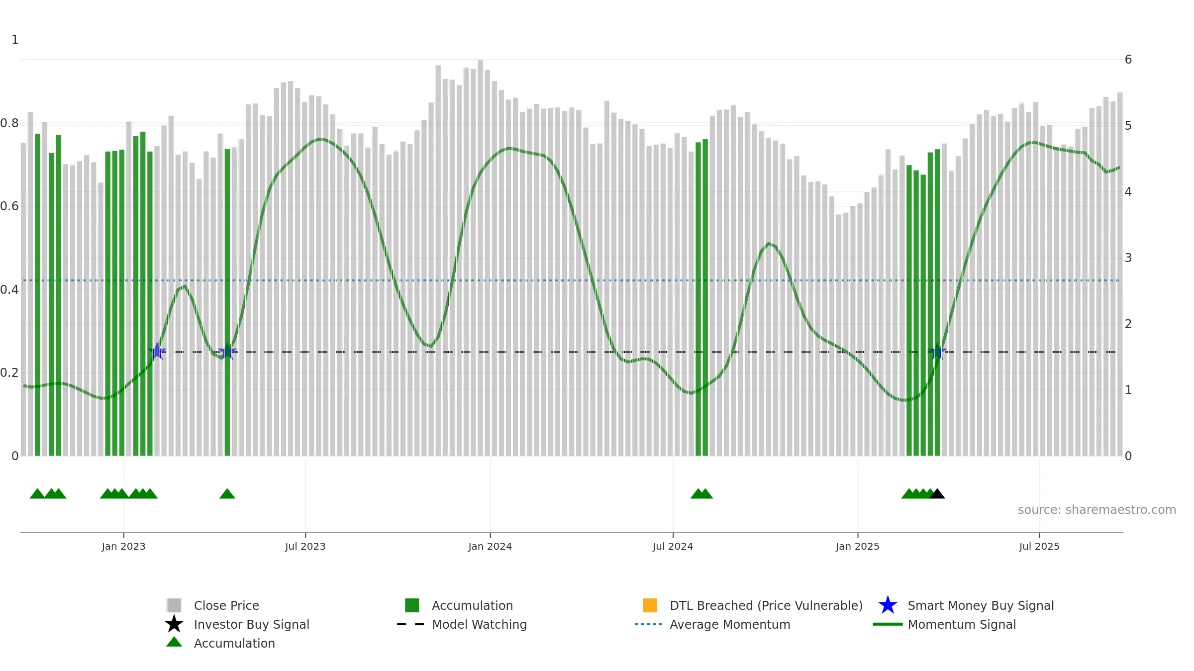 BSBR weekly Smart Money chart, closing 2025-09-19.