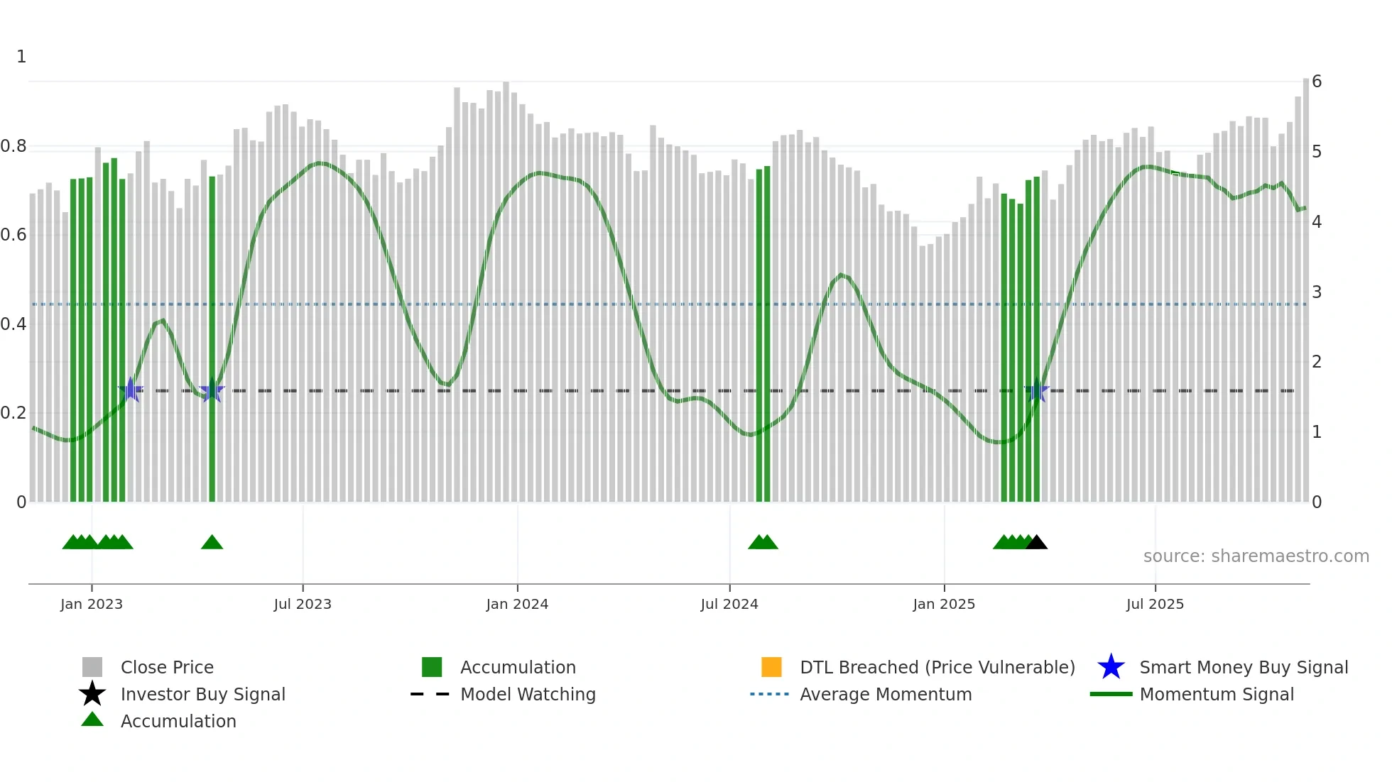 BSBR weekly Smart Money chart