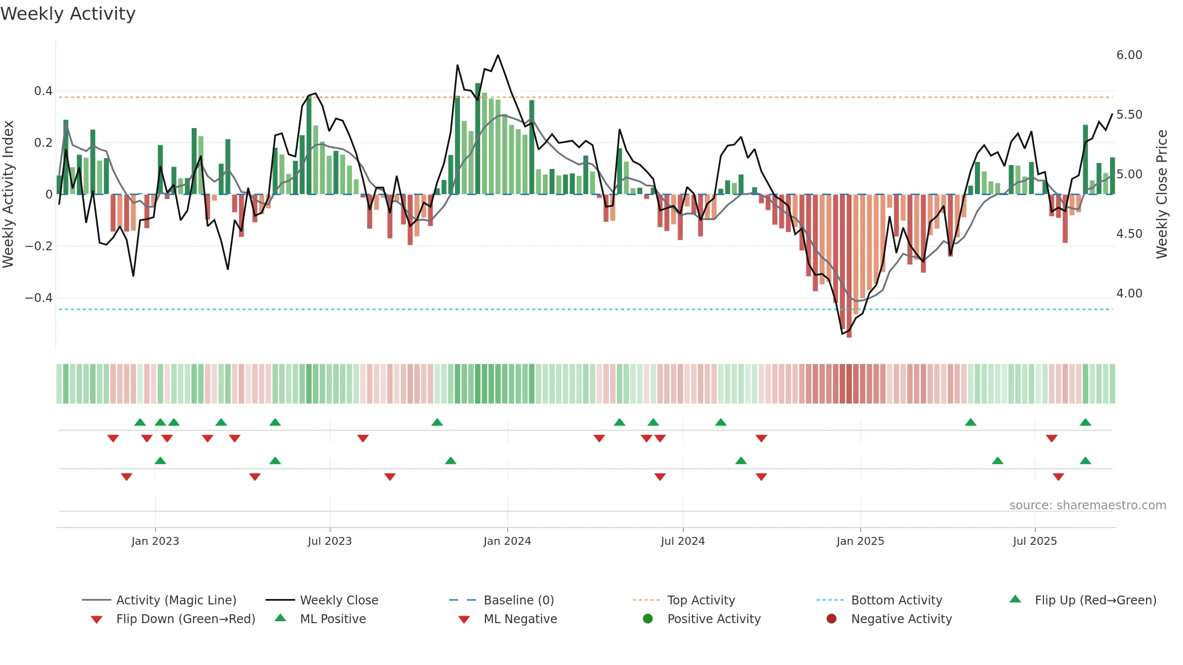 BSBR weekly Activity chart, closing 2025-09-19.
