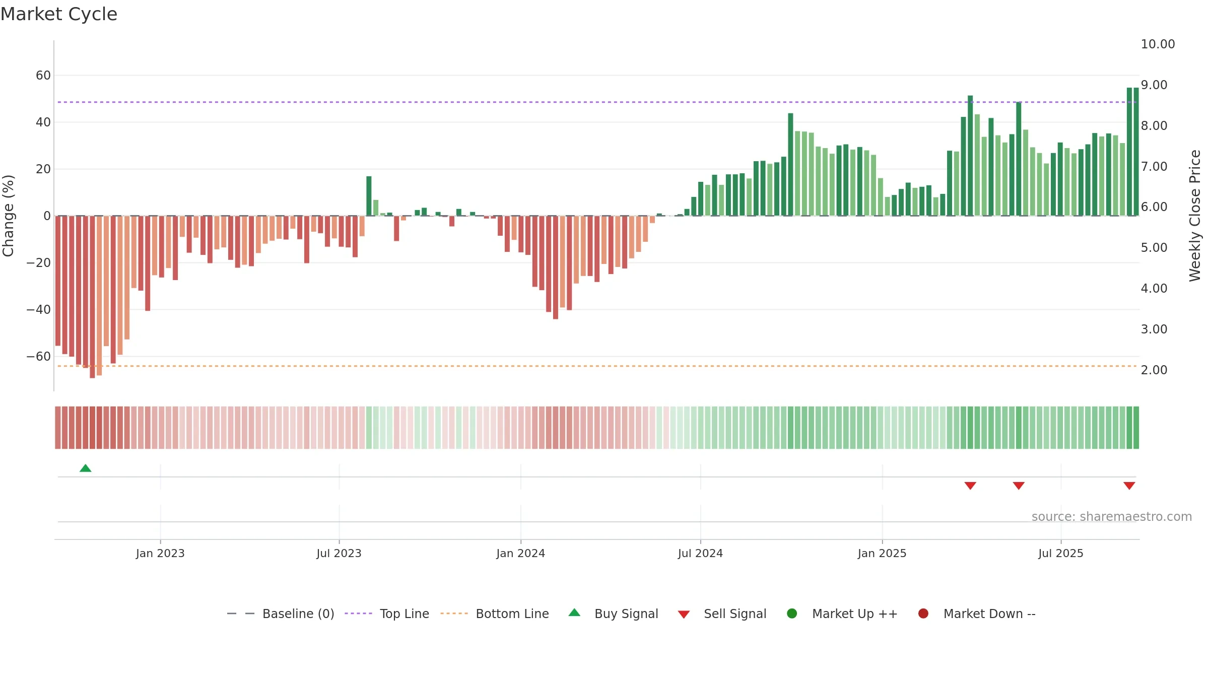 9956 weekly Market Cycle chart, closing 2025-09-15.