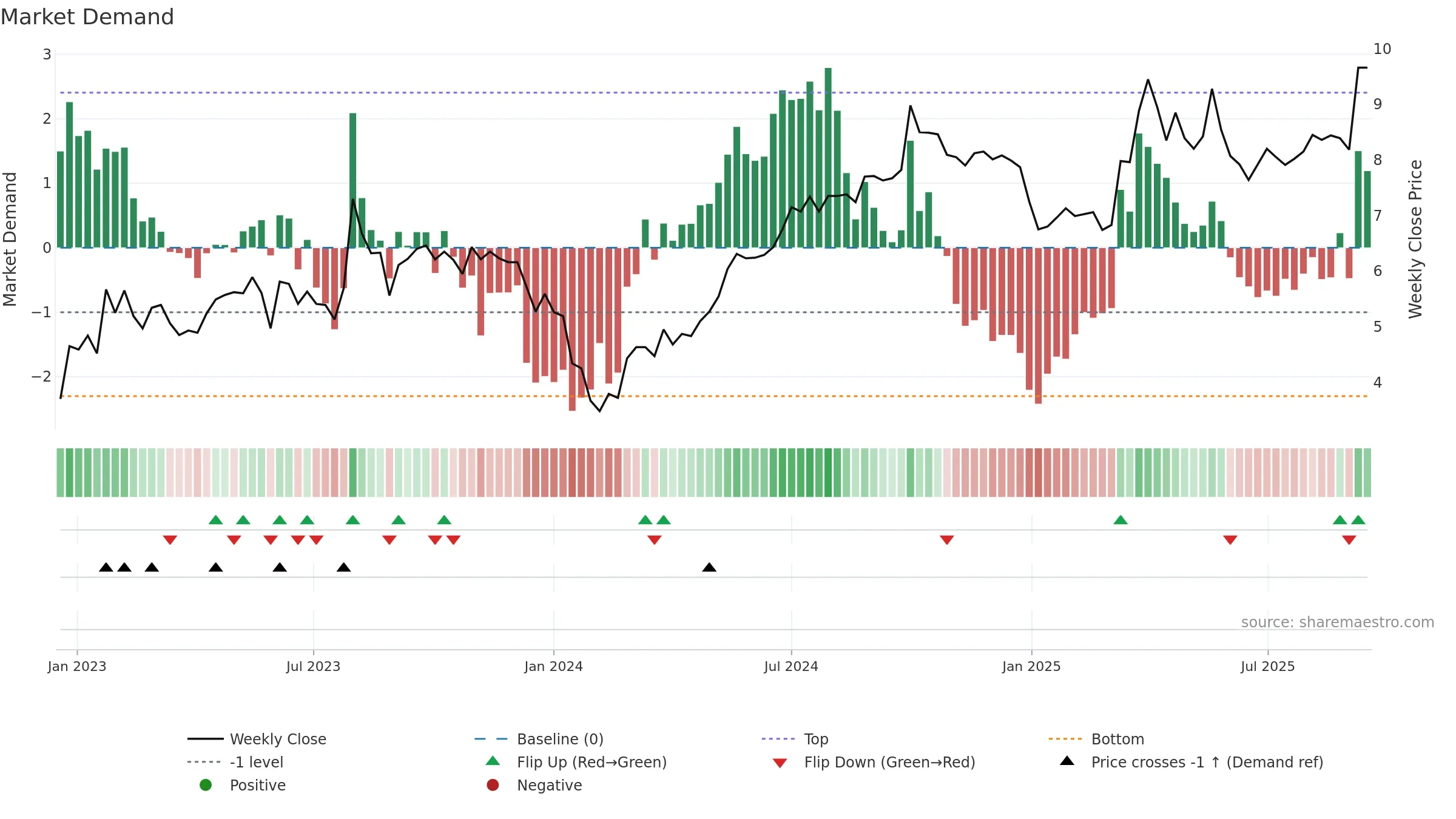 9956 weekly Market Demand chart, closing 2025-09-15.
