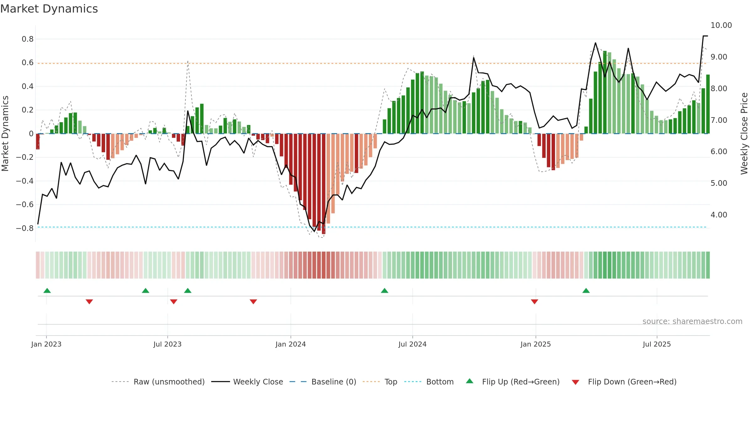 9956 weekly Market Dynamics chart, closing 2025-09-15.