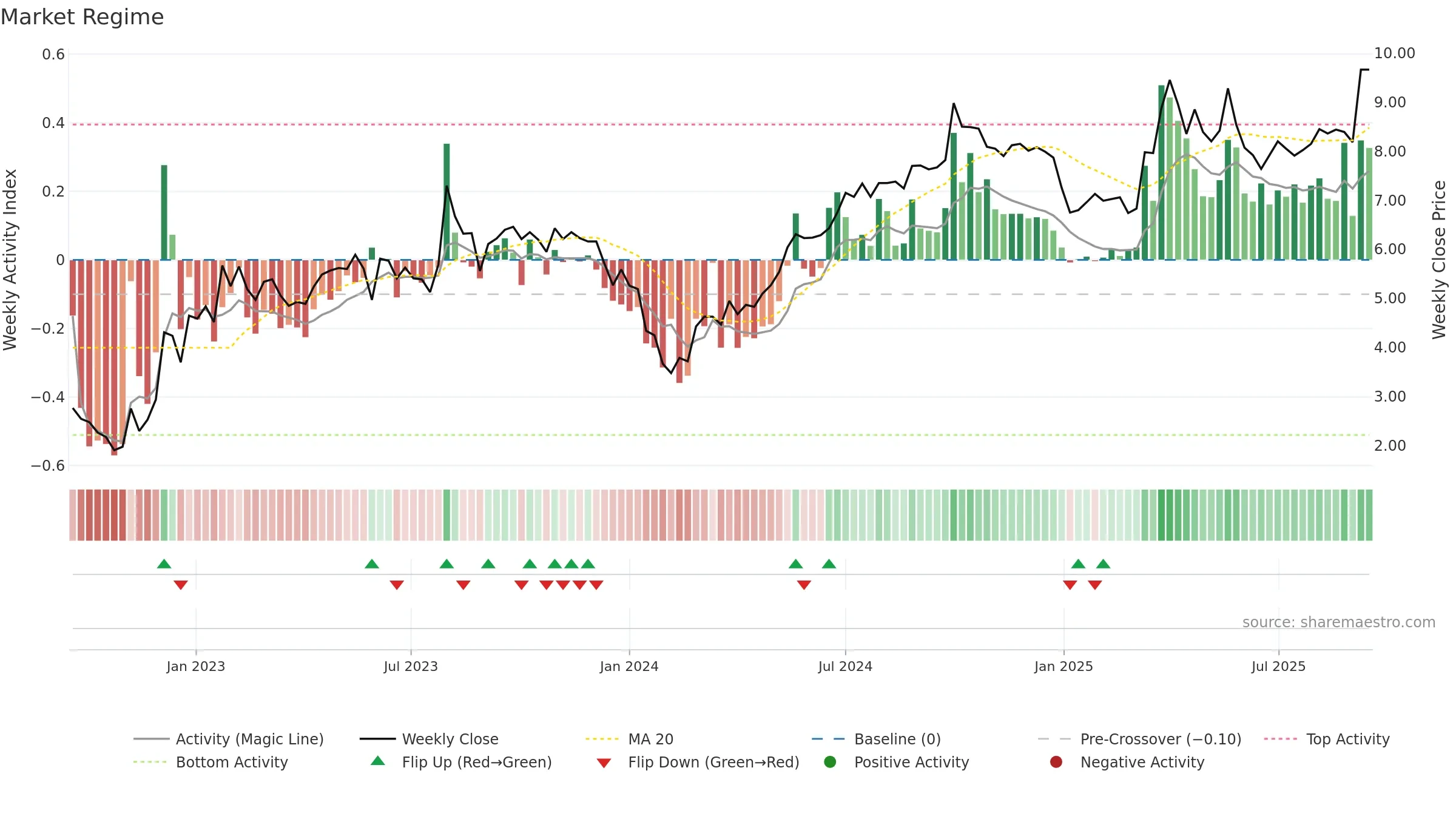 9956 weekly Market Snapshot chart, closing 2025-09-15.