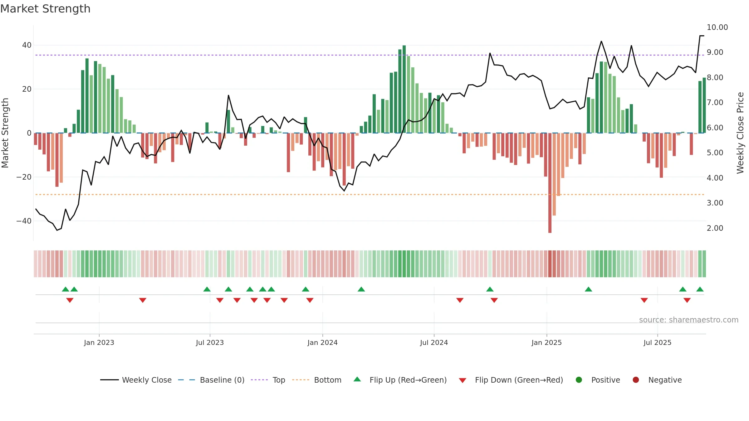 9956 weekly Market Strength chart, closing 2025-09-15.