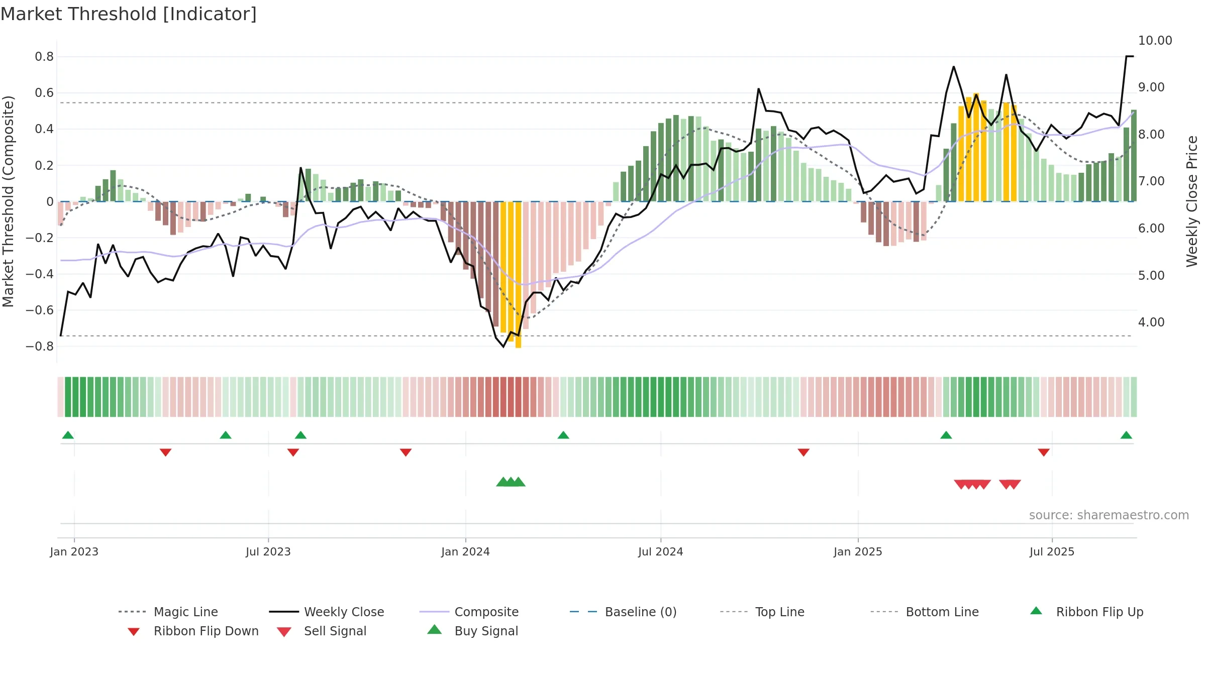 9956 weekly Market Threshold chart, closing 2025-09-15.