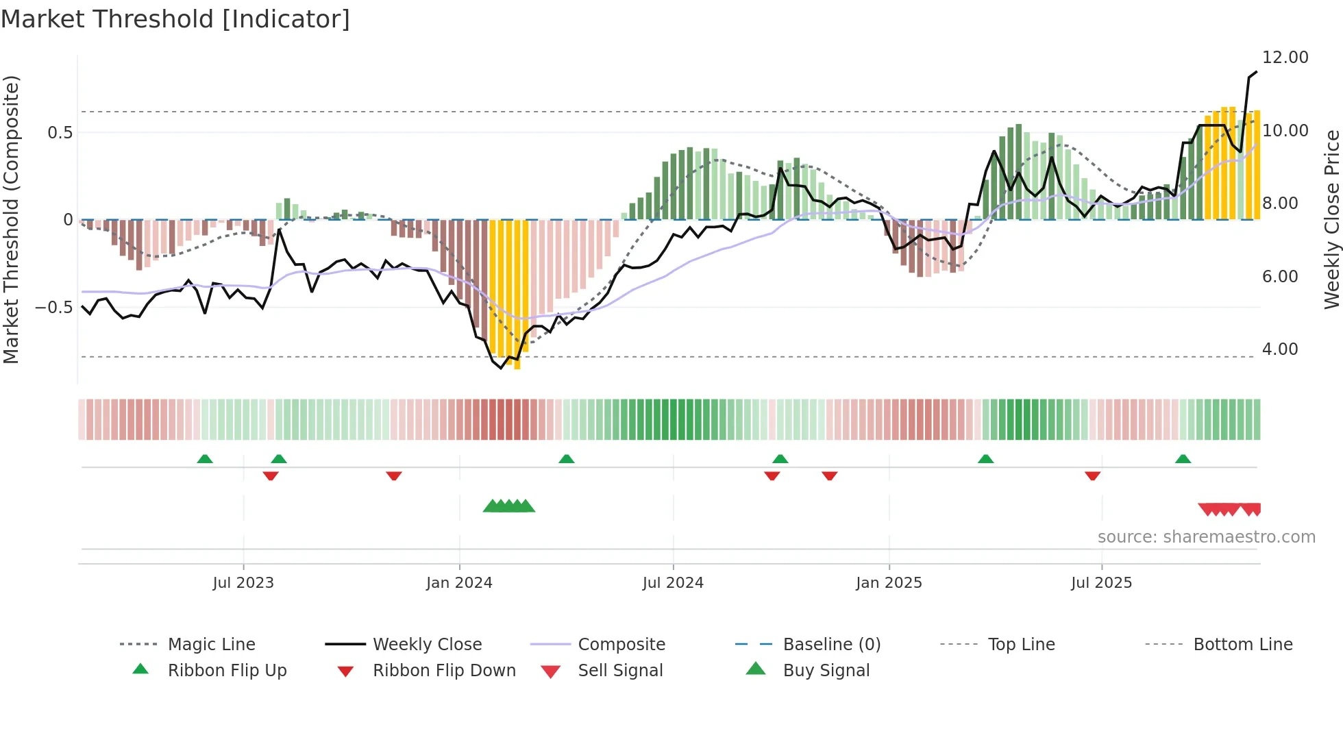 9956 weekly Market Threshold chart