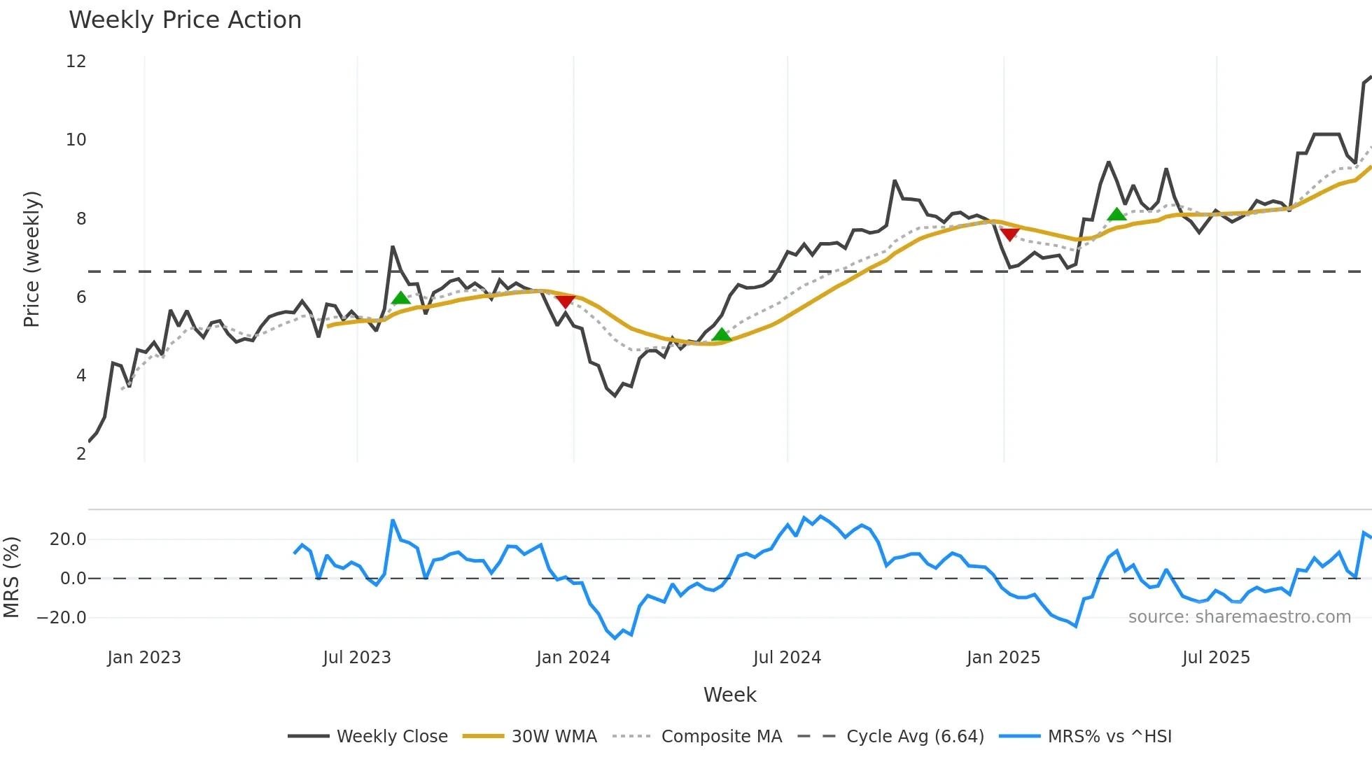 9956 weekly Price Action chart, closing 2025-11-10