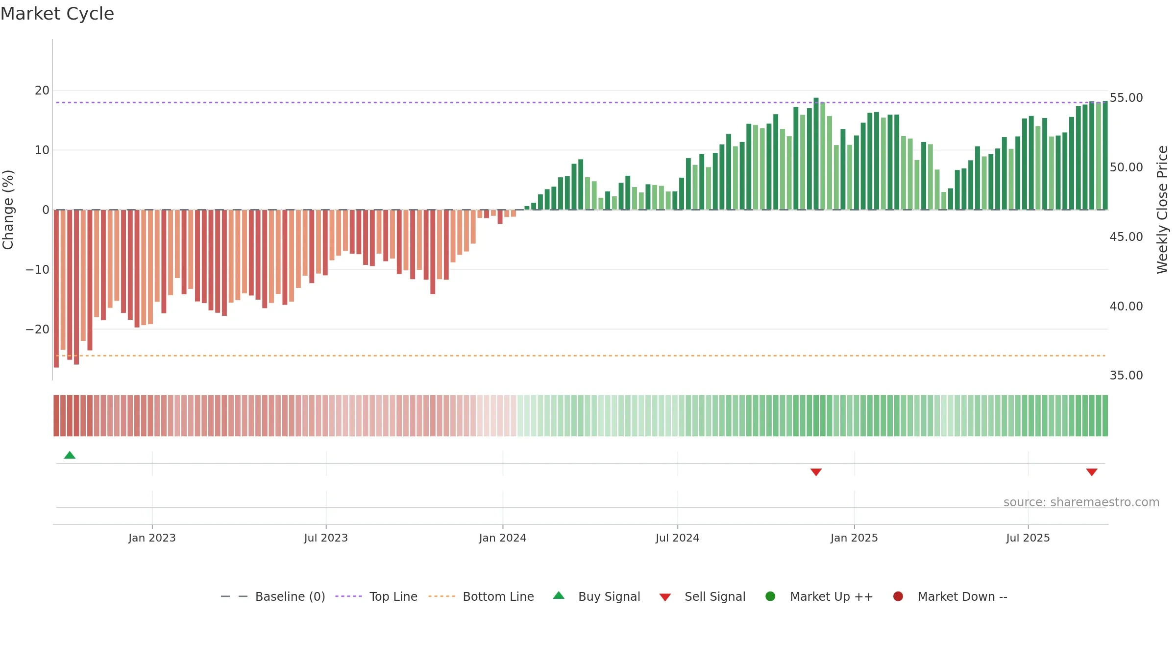DSTL weekly Market Cycle chart, closing 2025-09-19.