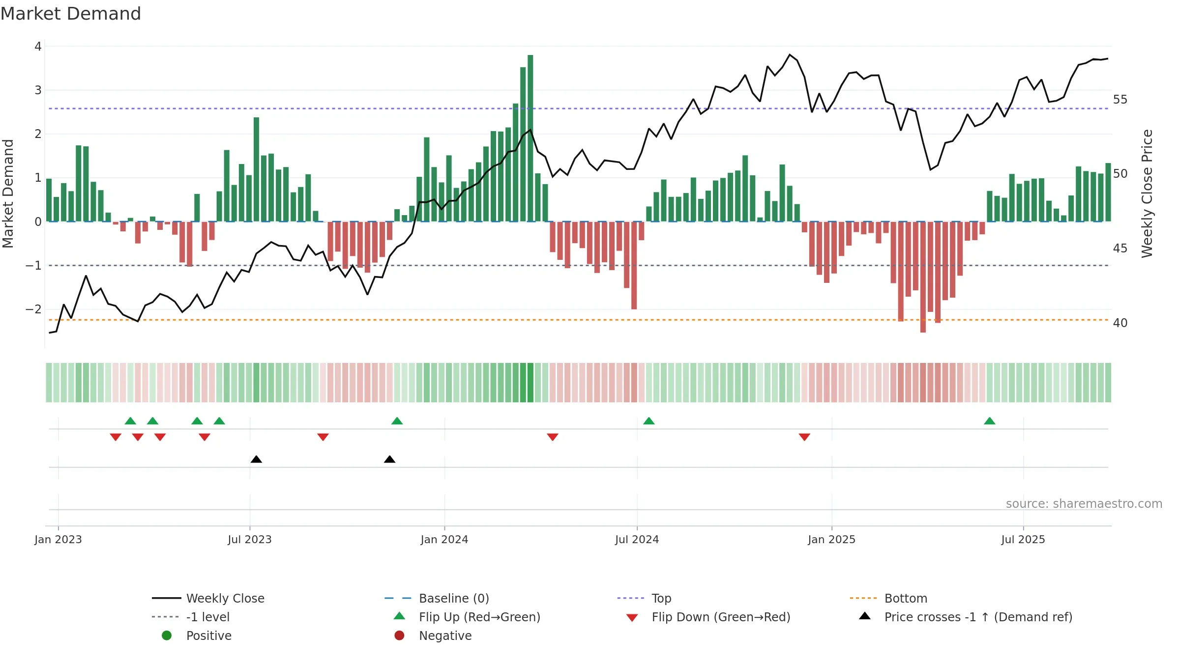 DSTL weekly Market Demand chart, closing 2025-09-19.