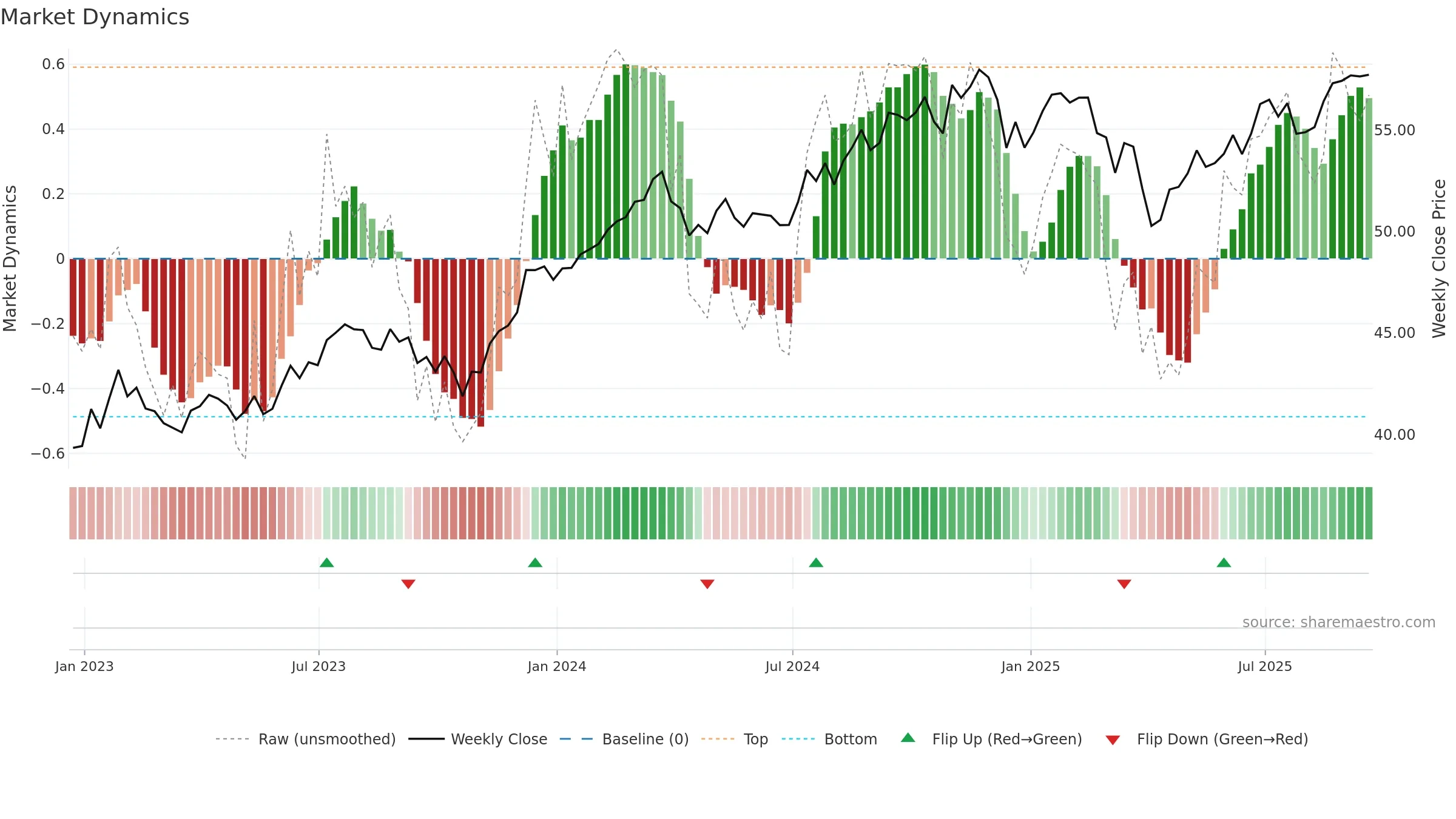DSTL weekly Market Dynamics chart, closing 2025-09-19.