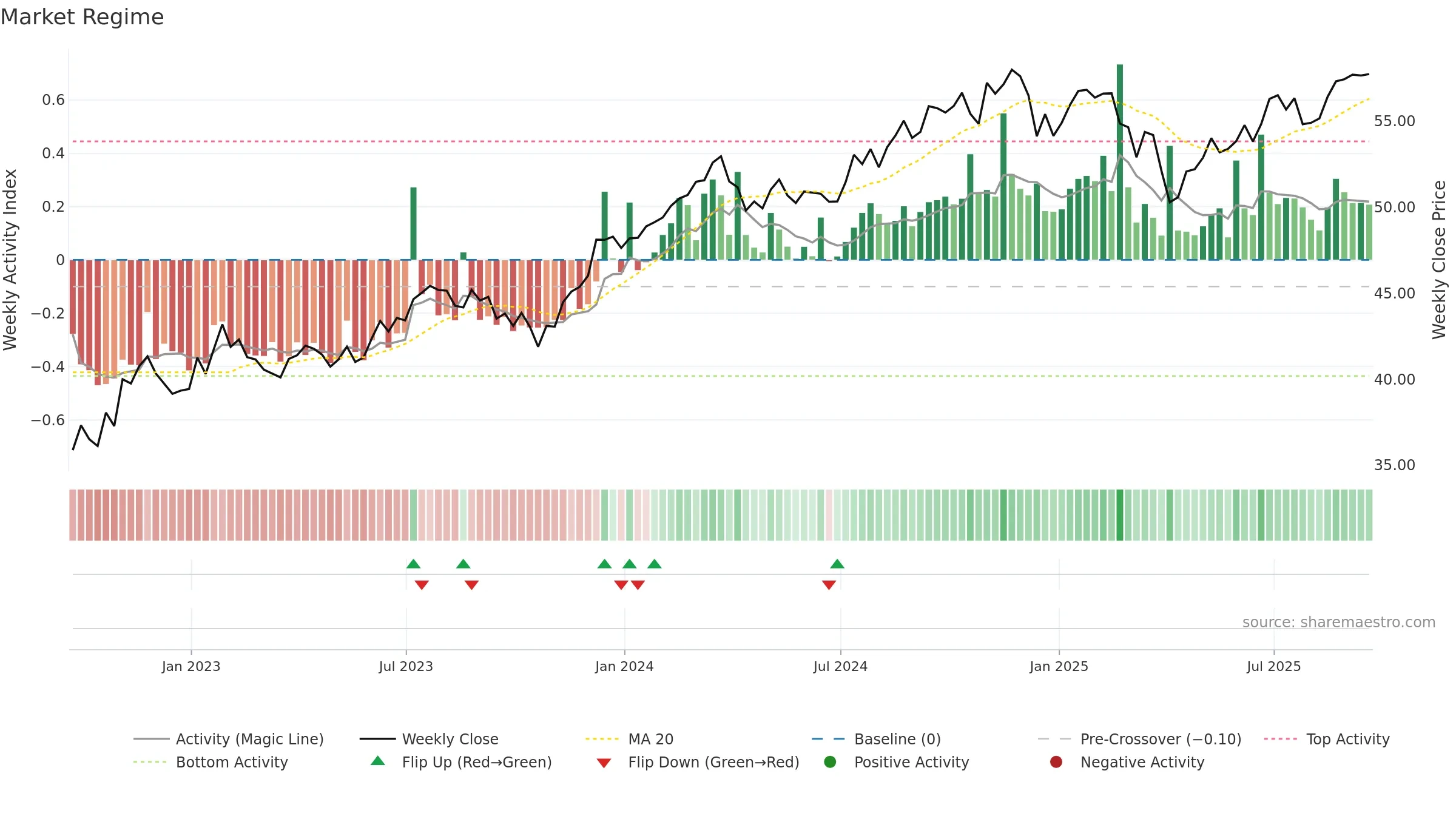DSTL weekly Market Snapshot chart, closing 2025-09-19.