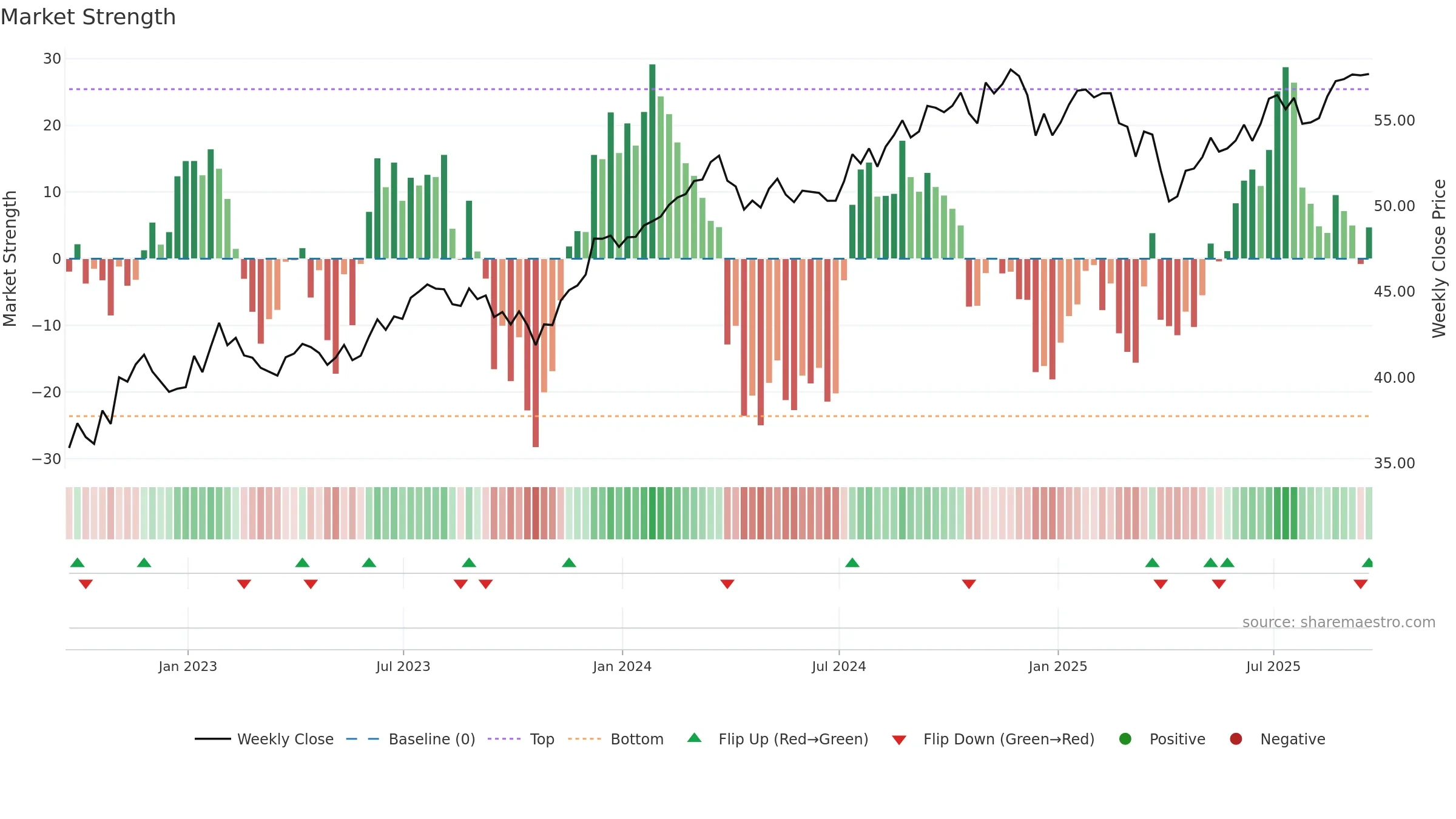 DSTL weekly Market Strength chart, closing 2025-09-19.