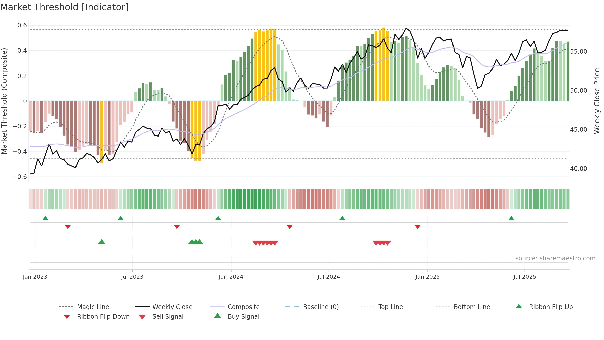 DSTL weekly Market Threshold chart, closing 2025-09-19.