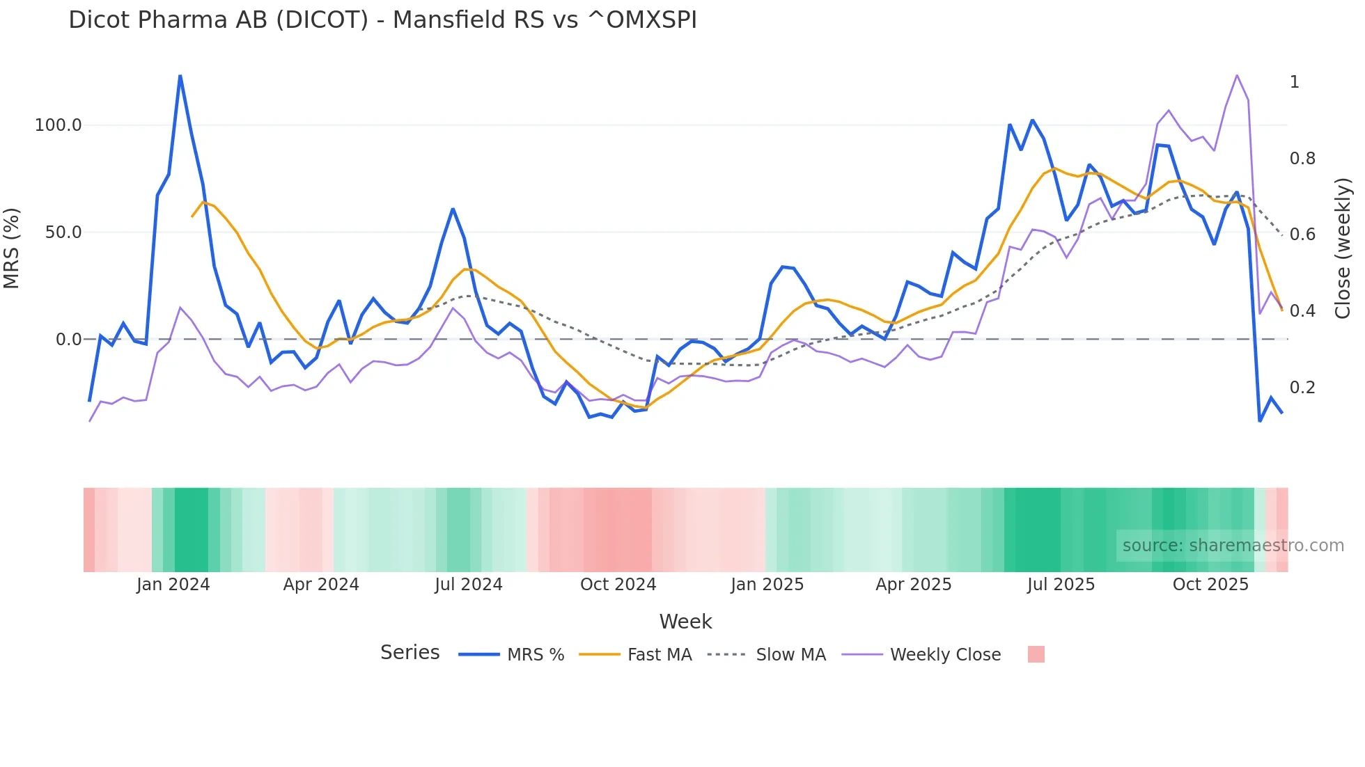 DICOT Mansfield Relative Strength chart