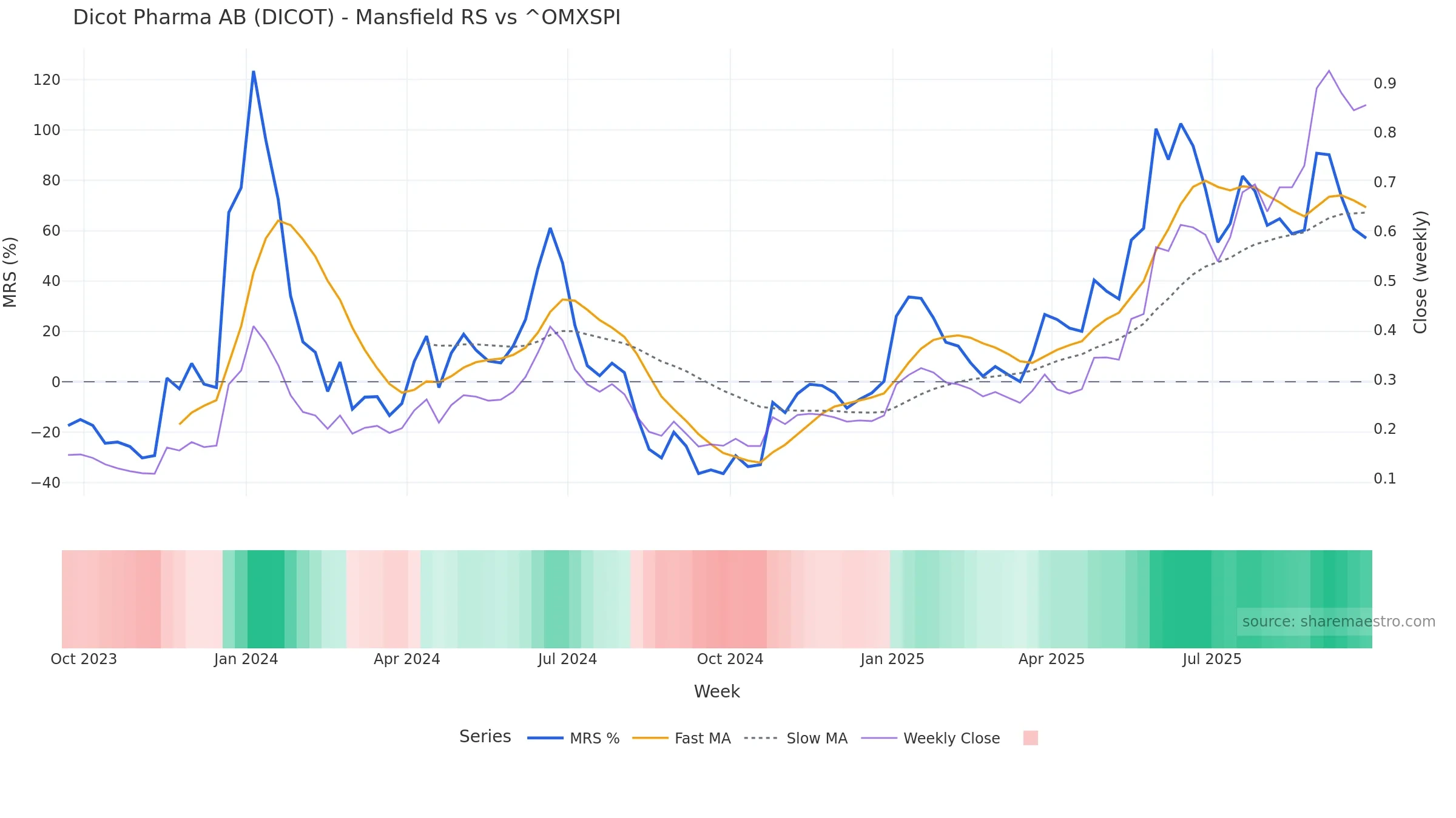 DICOT Mansfield Relative Strength vs ^OMXSPI — weekly