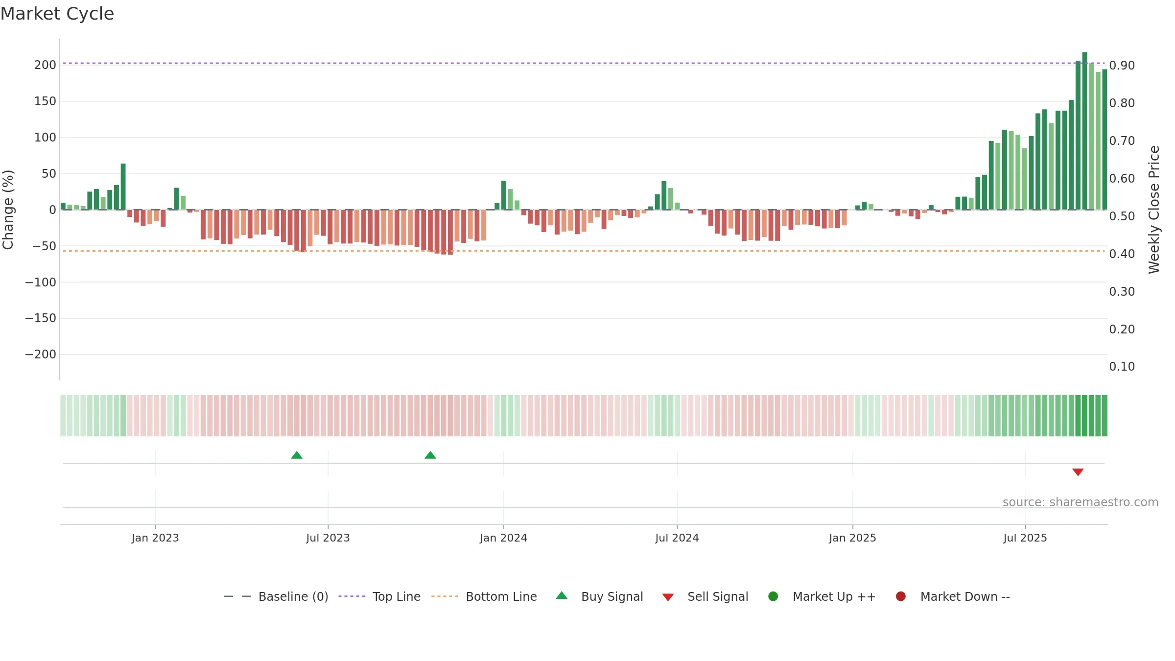DICOT weekly Market Cycle chart, closing 2025-09-22.