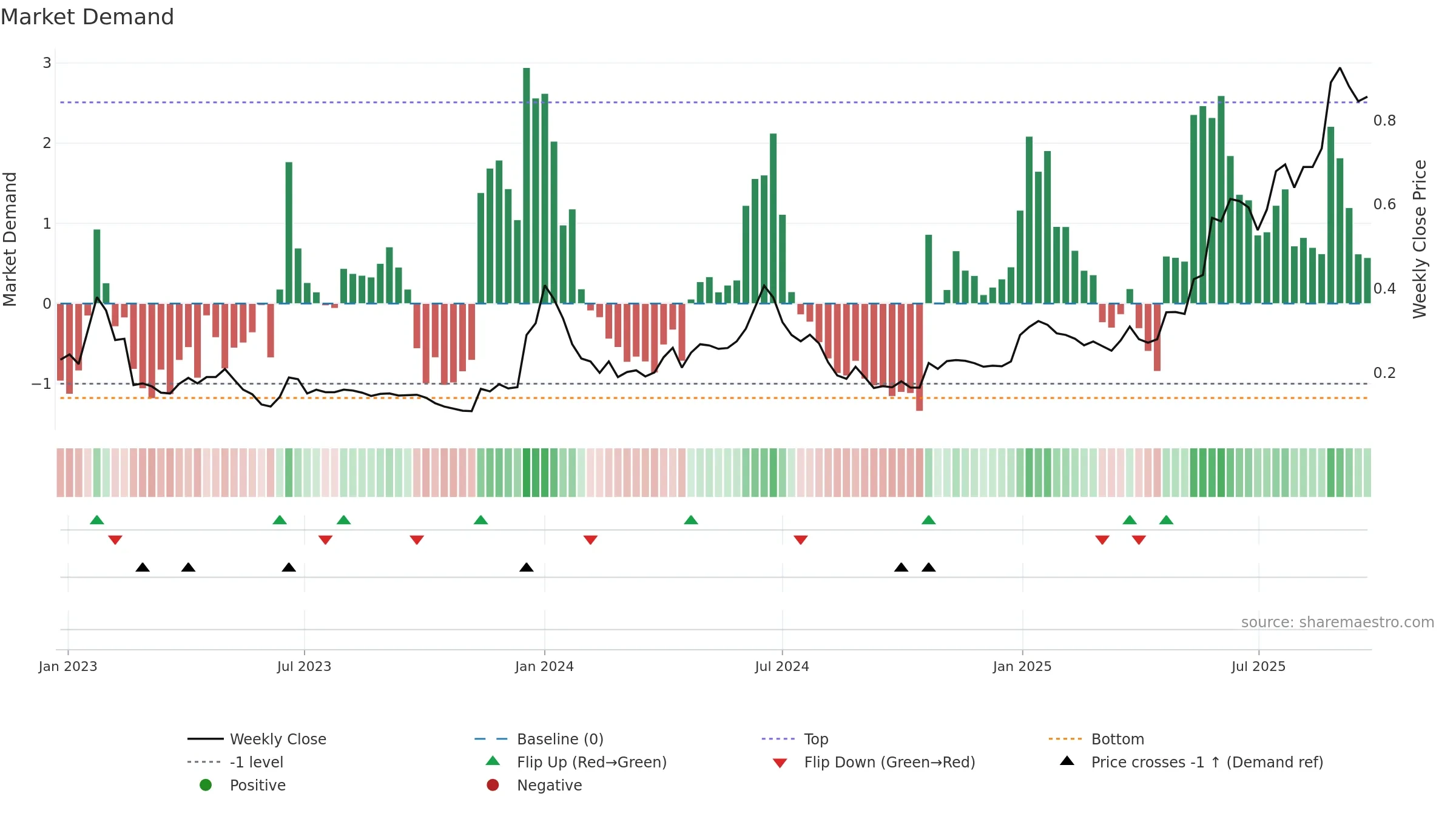 DICOT weekly Market Demand chart, closing 2025-09-22.