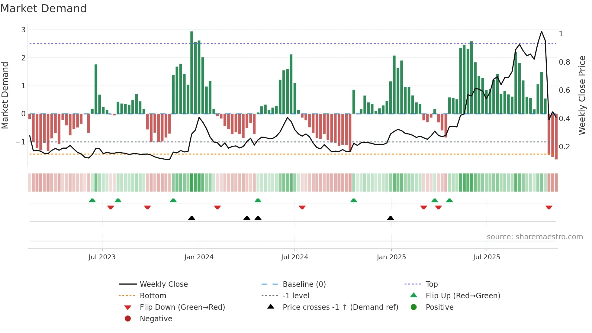 DICOT weekly Market Demand chart