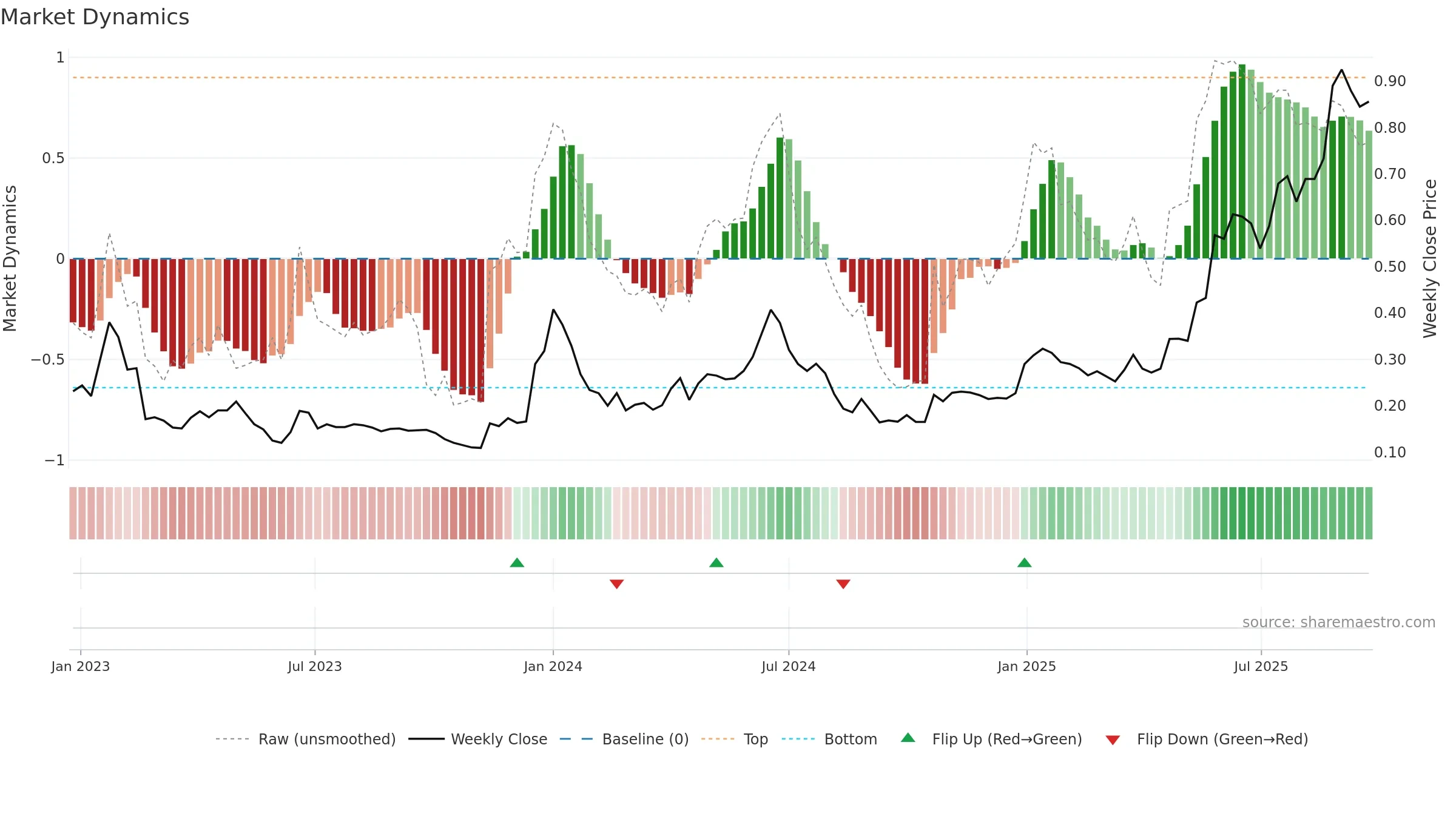 DICOT weekly Market Dynamics chart, closing 2025-09-22.